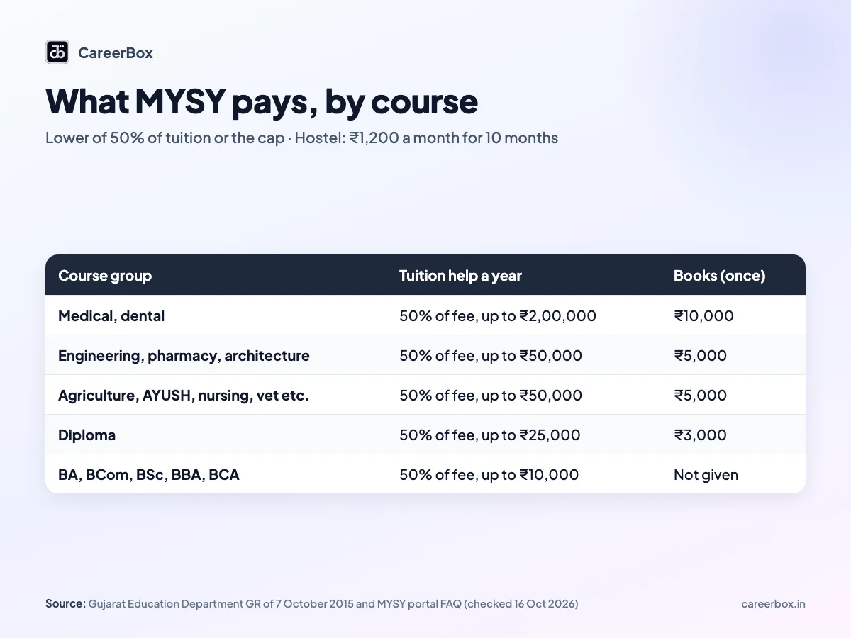 MYSY scholarship amount by course group in Gujarat: tuition caps from ₹10,000 to ₹2,00,000 a year and one-time book help from ₹3,000 to ₹10,000