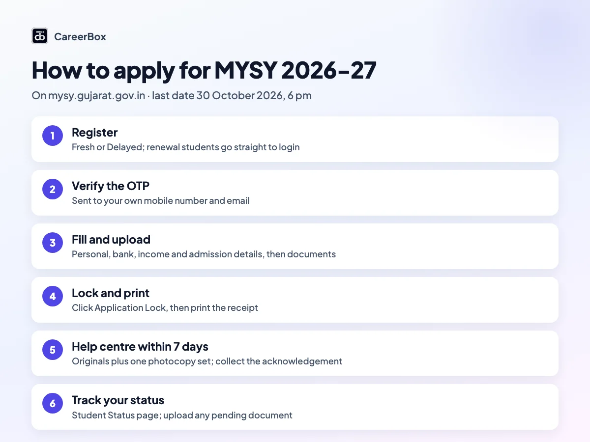 How to apply for the MYSY scholarship 2026-27 in Gujarat in six steps, from registration and OTP to help-centre verification and status tracking