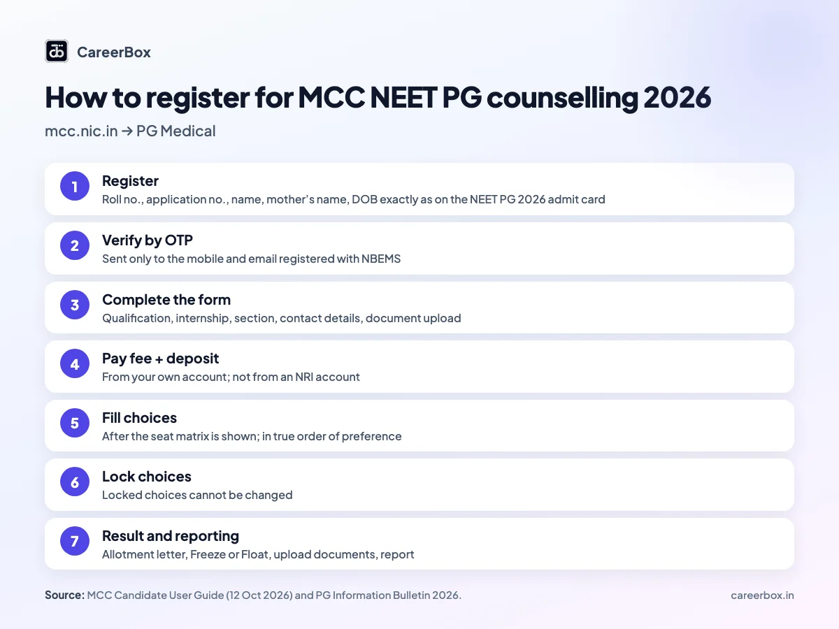 Seven-step infographic on registering for MCC NEET PG counselling 2026 in India, from registration and OTP verification to fee payment, choice filling, choice locking and reporting