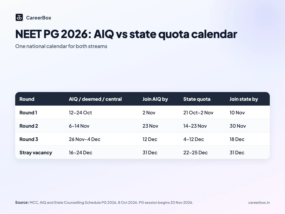 Comparison table of India's NEET PG 2026 all-India quota and state quota counselling windows by round, with last joining dates, from MCC's combined schedule of 8 October 2026