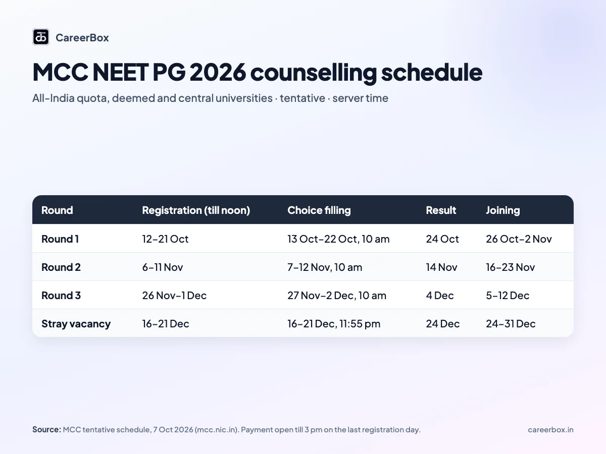 Table of the MCC NEET PG 2026 counselling schedule for India's all-India quota, deemed and central university seats, showing registration, choice filling, result and joining dates for rounds 1, 2, 3 and the stray vacancy round