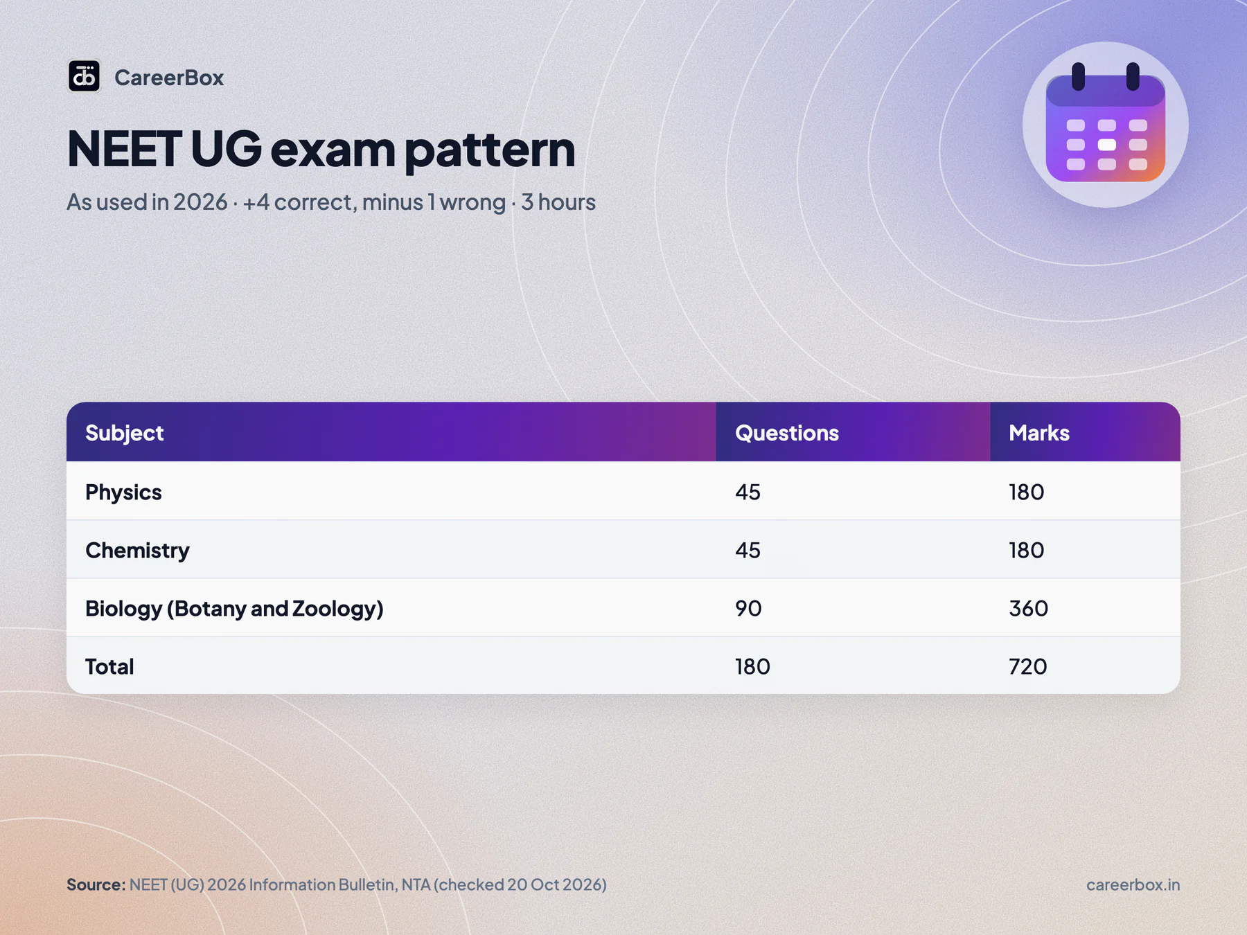 NEET UG exam pattern used in 2026: Physics 45 questions, Chemistry 45, Biology 90, total 180 questions for 720 marks