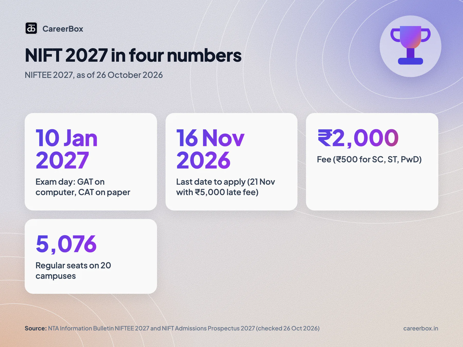NIFT 2027 key numbers for Indian design and fashion aspirants: exam on 10 January 2027, last date 16 November 2026, fee ₹2,000, 5,076 regular seats