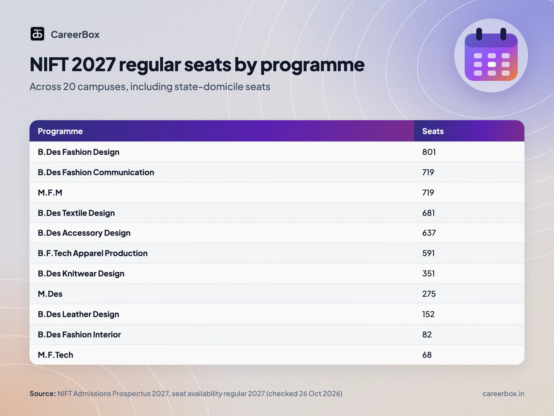 NIFT 2027 regular seats by programme: Fashion Design 801, Fashion Communication 719, M.F.M 719, Textile Design 681, Accessory Design 637, B.F.Tech 591