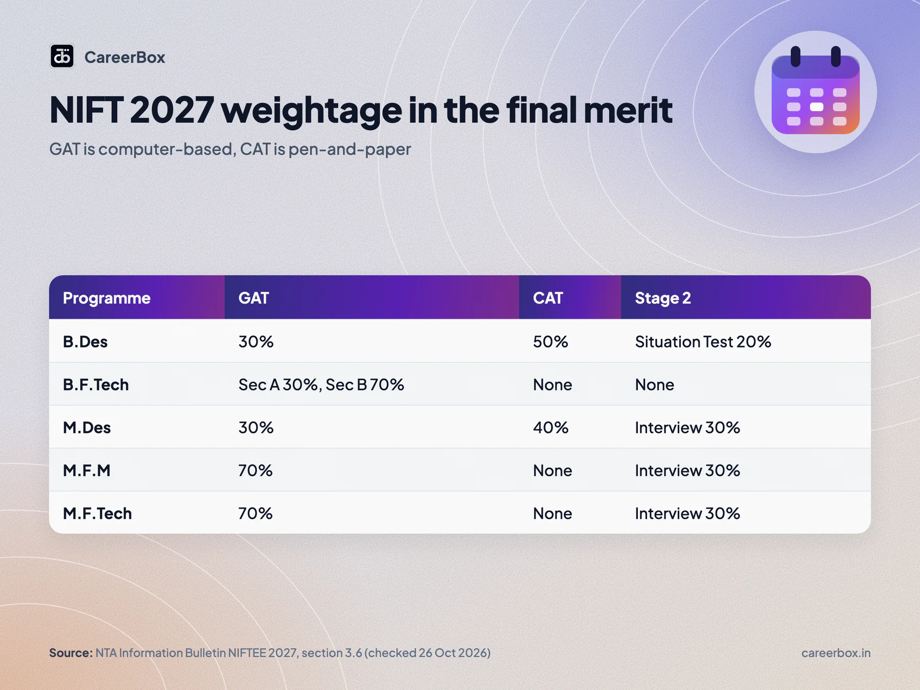 NIFT 2027 final merit weightage table: B.Des GAT 30%, CAT 50%, Situation Test 20%; M.Des GAT 30%, CAT 40%, interview 30%