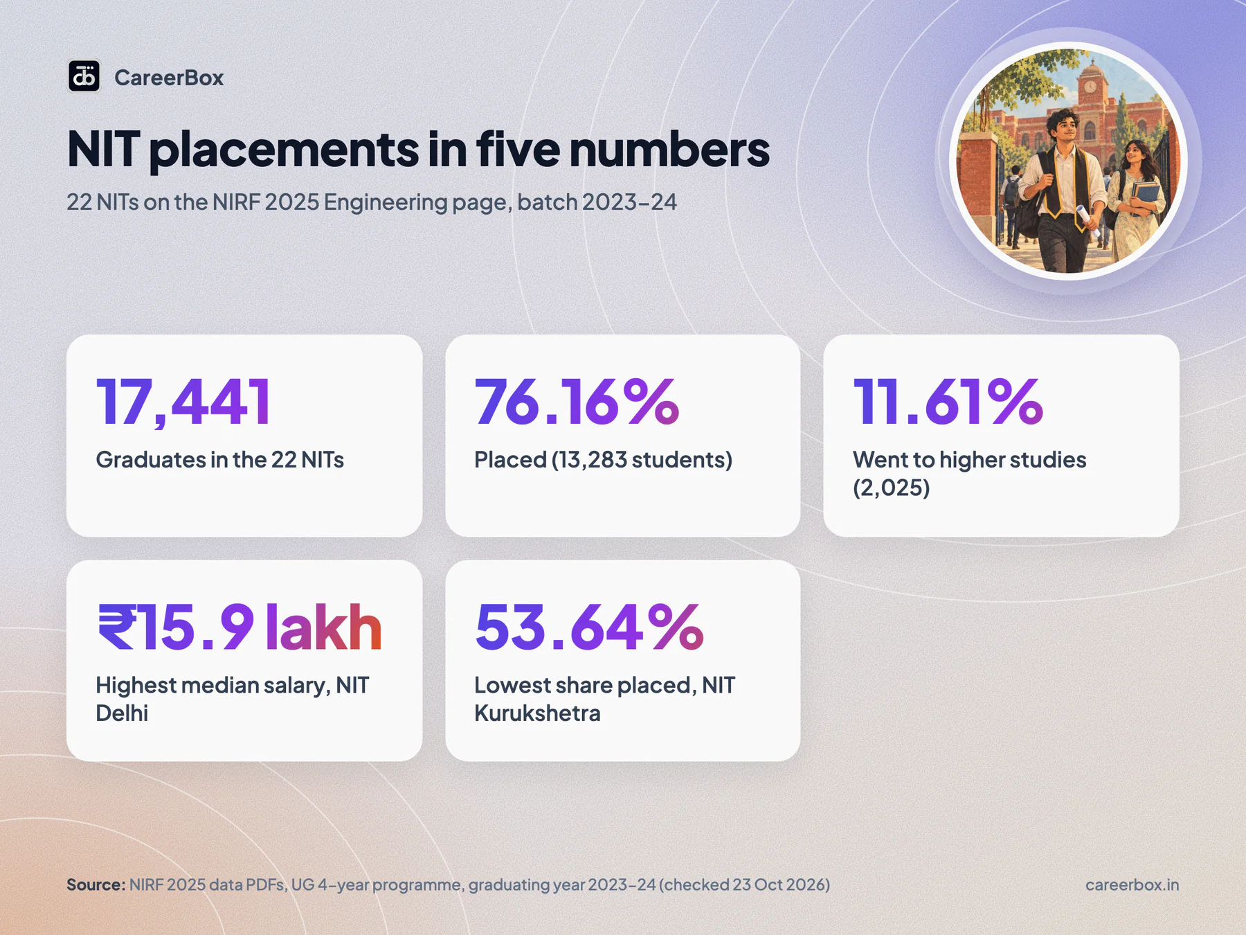 NIT placements in NIRF 2025: key numbers for the 2023-24 batch