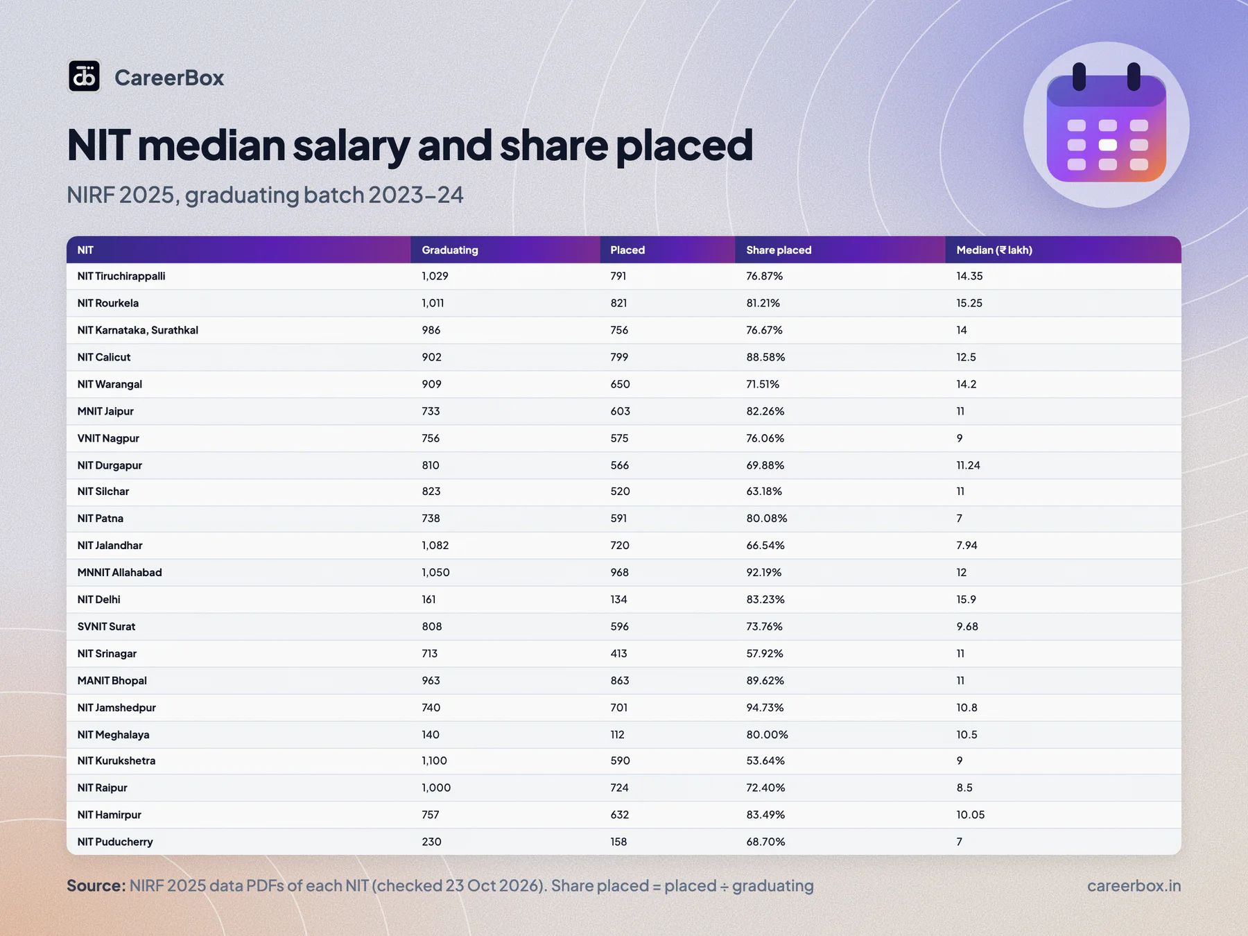 NIT median salary and share placed, NIRF 2025, batch 2023-24