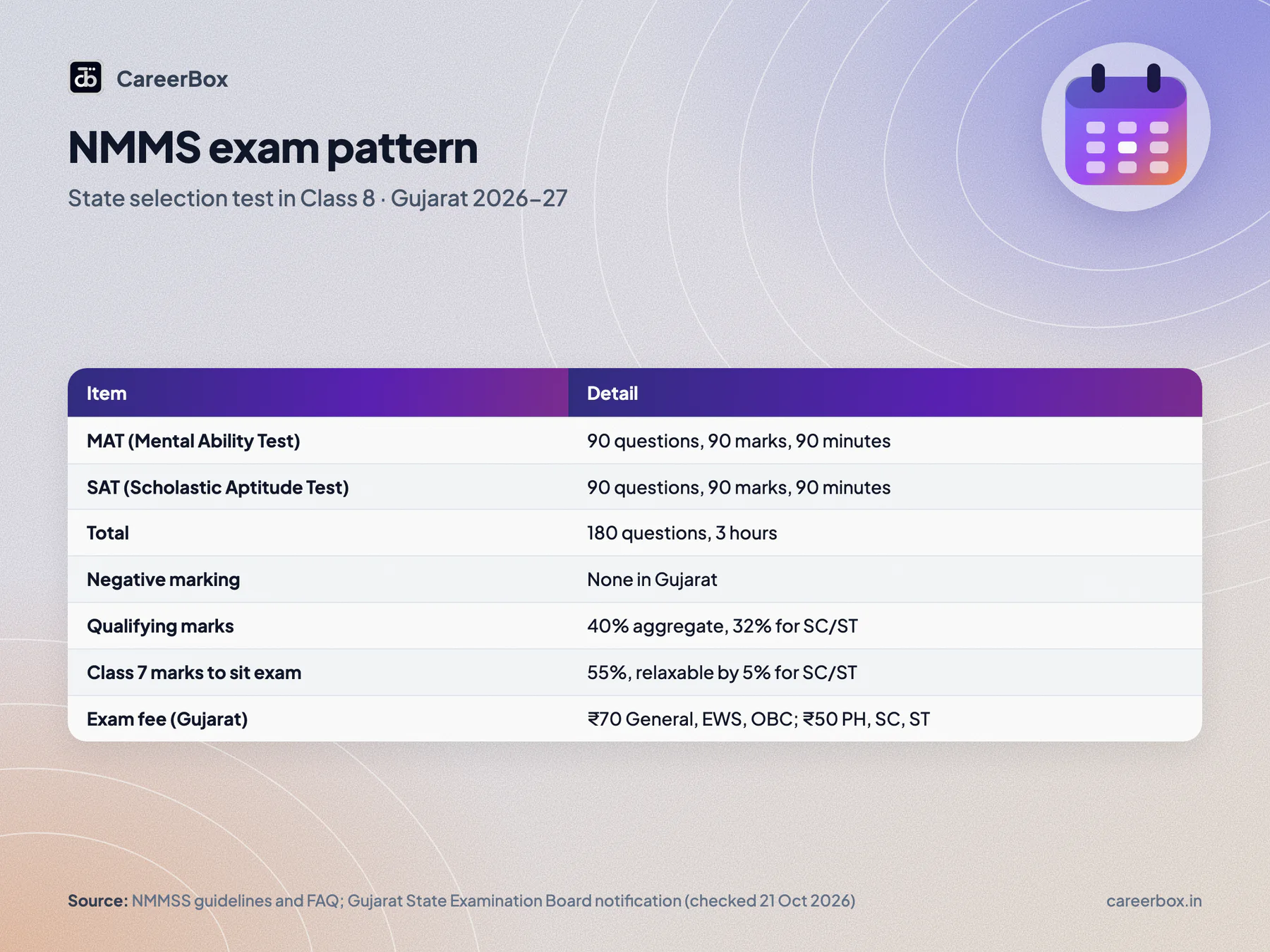 NMMS exam pattern: MAT and SAT, 90 questions, 90 marks and 90 minutes each, no negative marking in Gujarat, qualifying 40% in aggregate, 32% for SC and ST