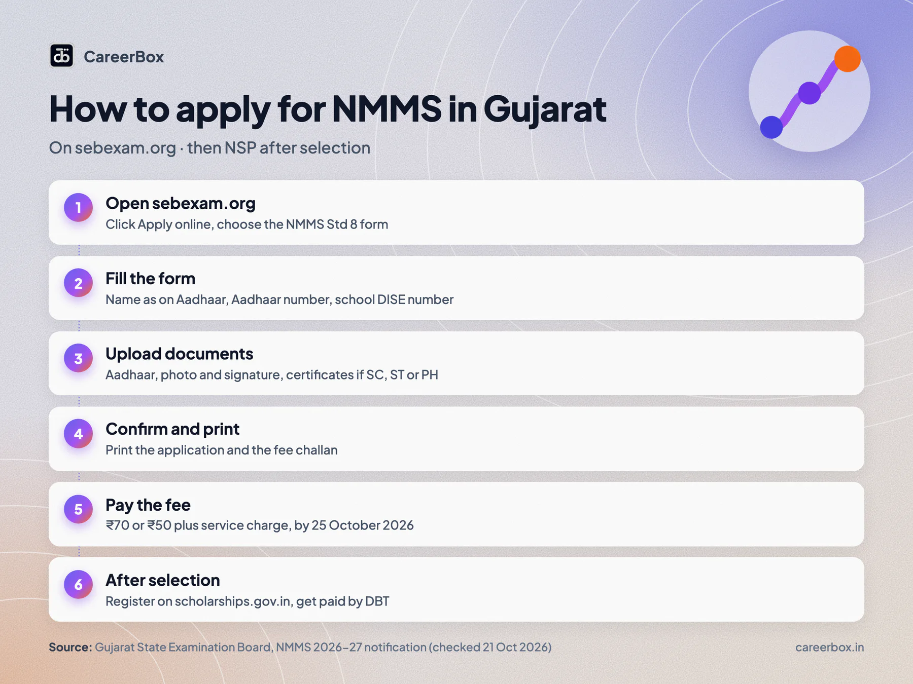 How to apply for NMMS in Gujarat on sebexam.org in six steps: open Apply online, choose NMMS, fill the form with Aadhaar details, upload photo and signature, confirm, pay the fee