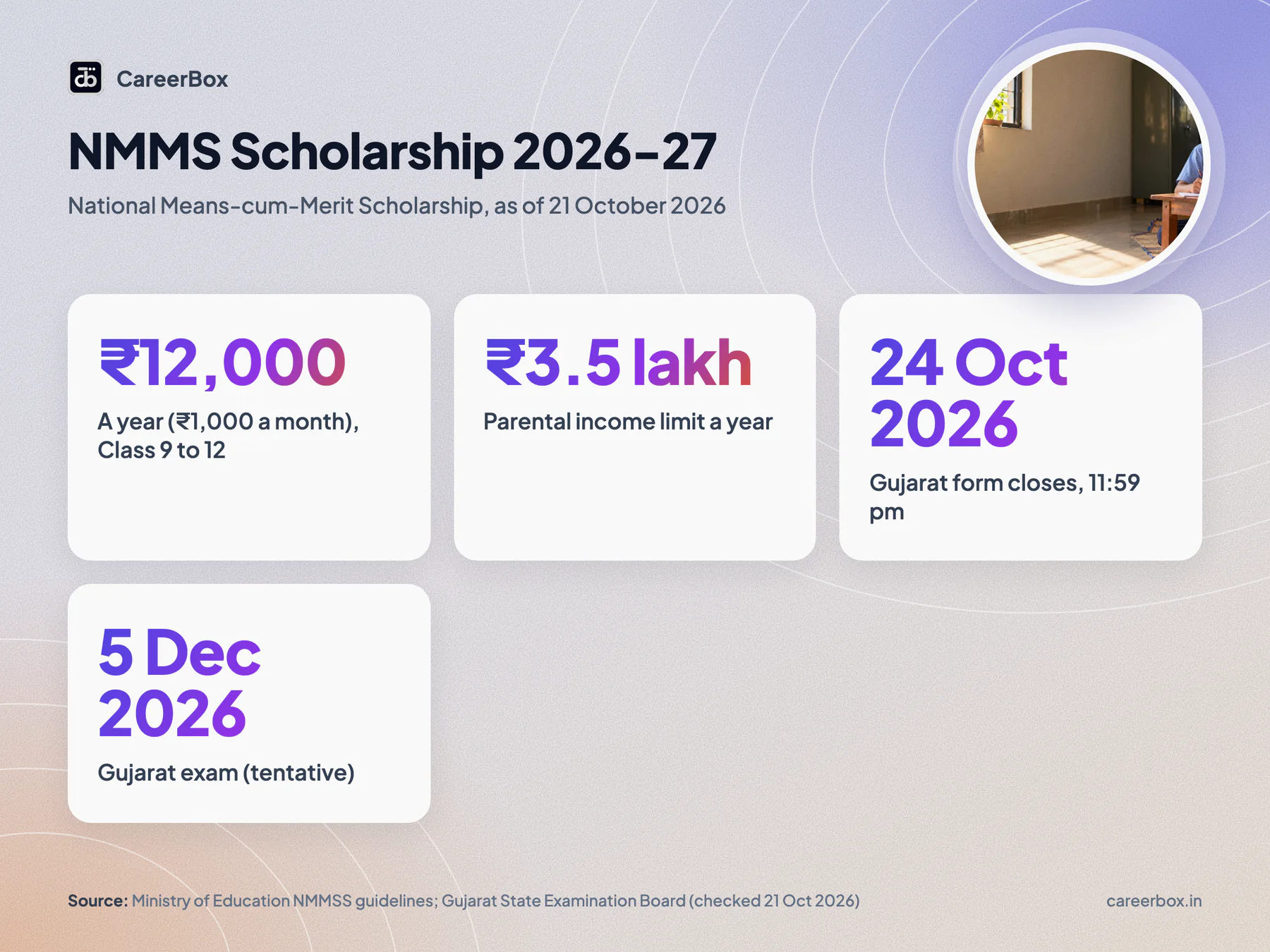 NMMS scholarship 2026-27 key facts: ₹12,000 a year for Classes 9 to 12, family income up to ₹3.5 lakh, Gujarat form closes 24 October 2026, exam tentatively 5 December 2026
