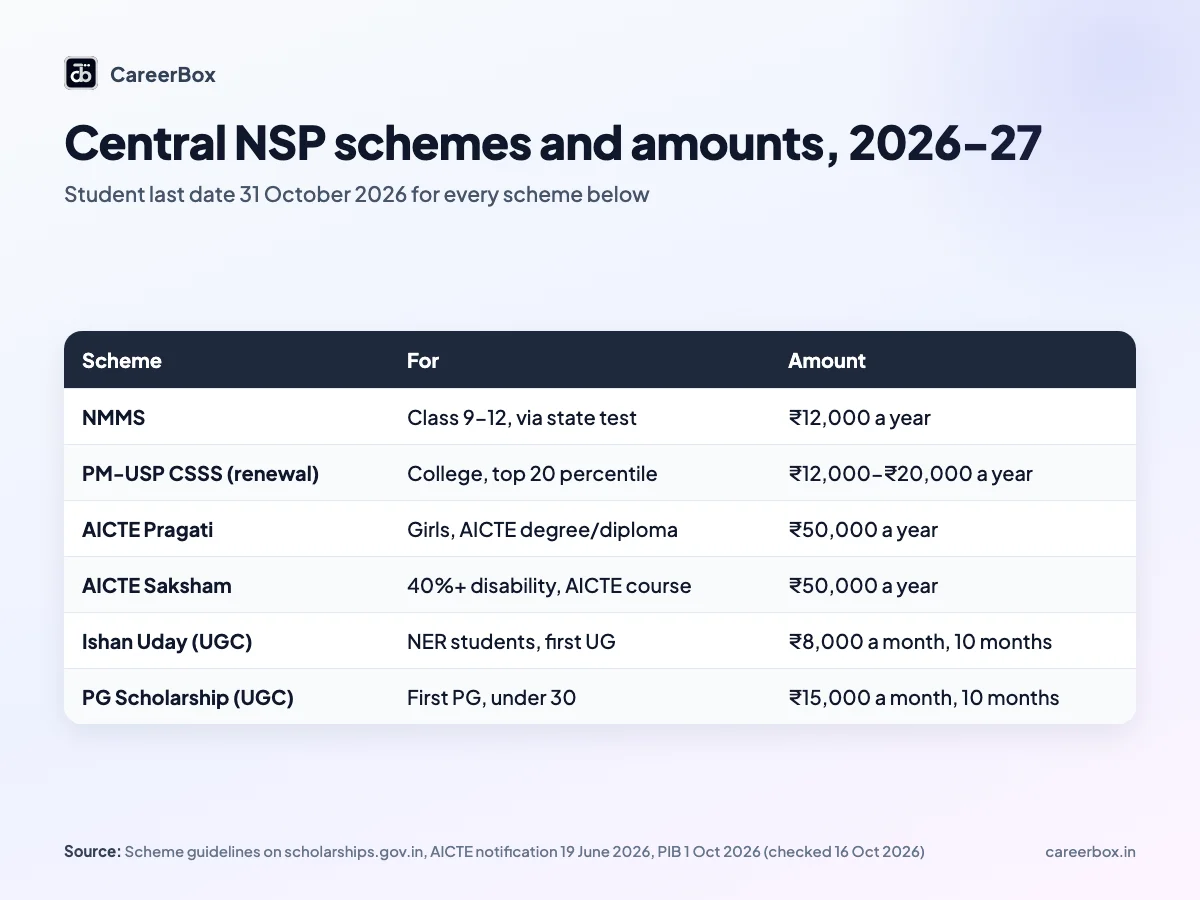 Table of central NSP scholarship schemes for 2026-27 in India with who can apply, official amounts and the 31 October 2026 last date