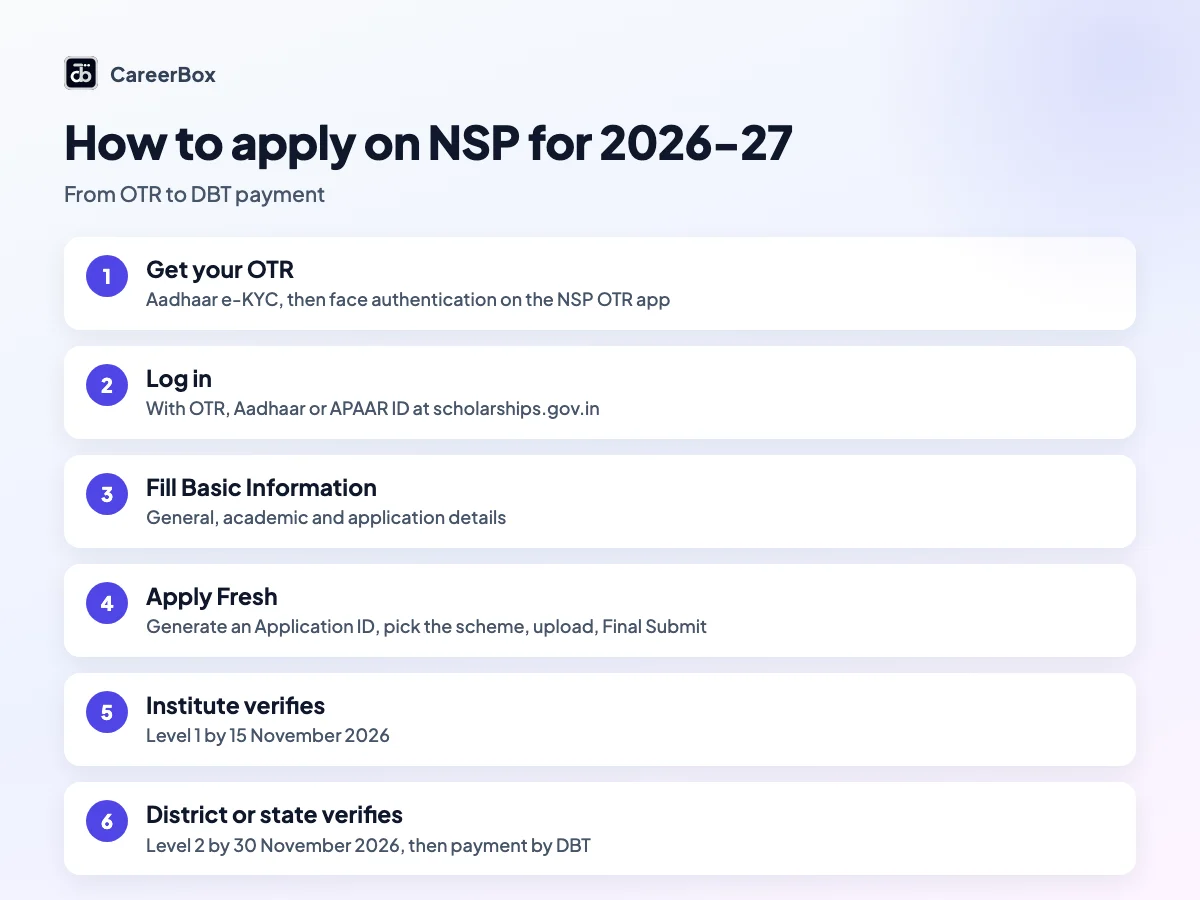Step-by-step flow to apply for an NSP scholarship in 2026-27 in India: OTR with face authentication, login, basic information, apply fresh, institute and district verification, DBT payment