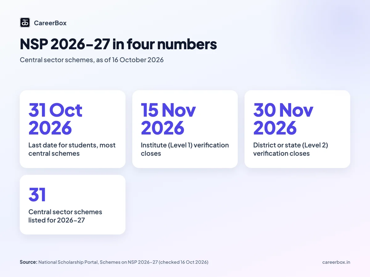 NSP scholarship 2026-27 key dates for Indian students: student last date 31 October 2026, institute verification 15 November 2026, district or state verification 30 November 2026, 31 central sector schemes listed