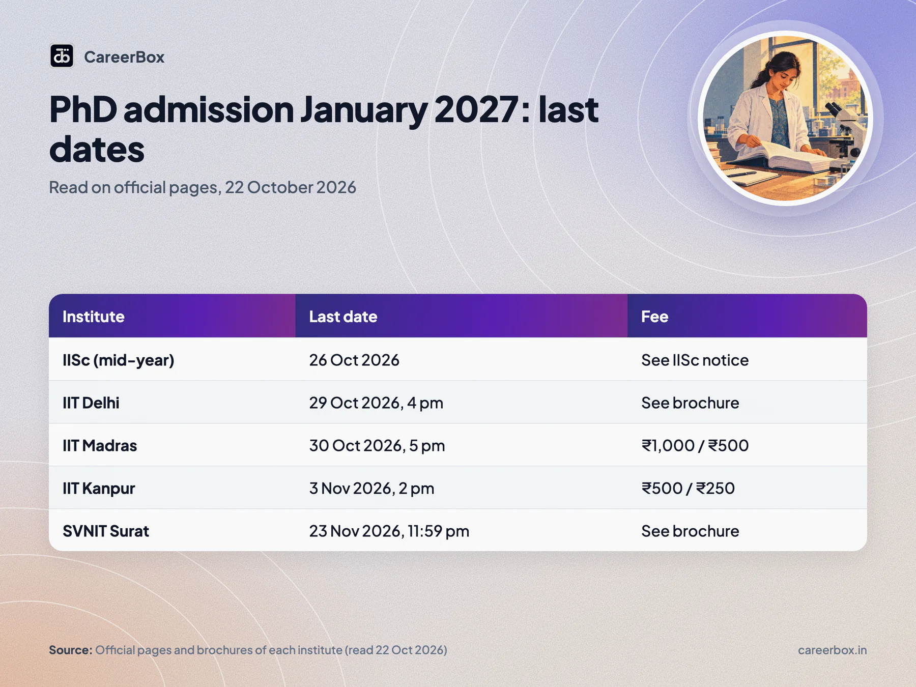 PhD admission January 2027 deadlines at IISc, IIT Delhi, IIT Madras, IIT Kanpur and SVNIT, read on 22 October 2026