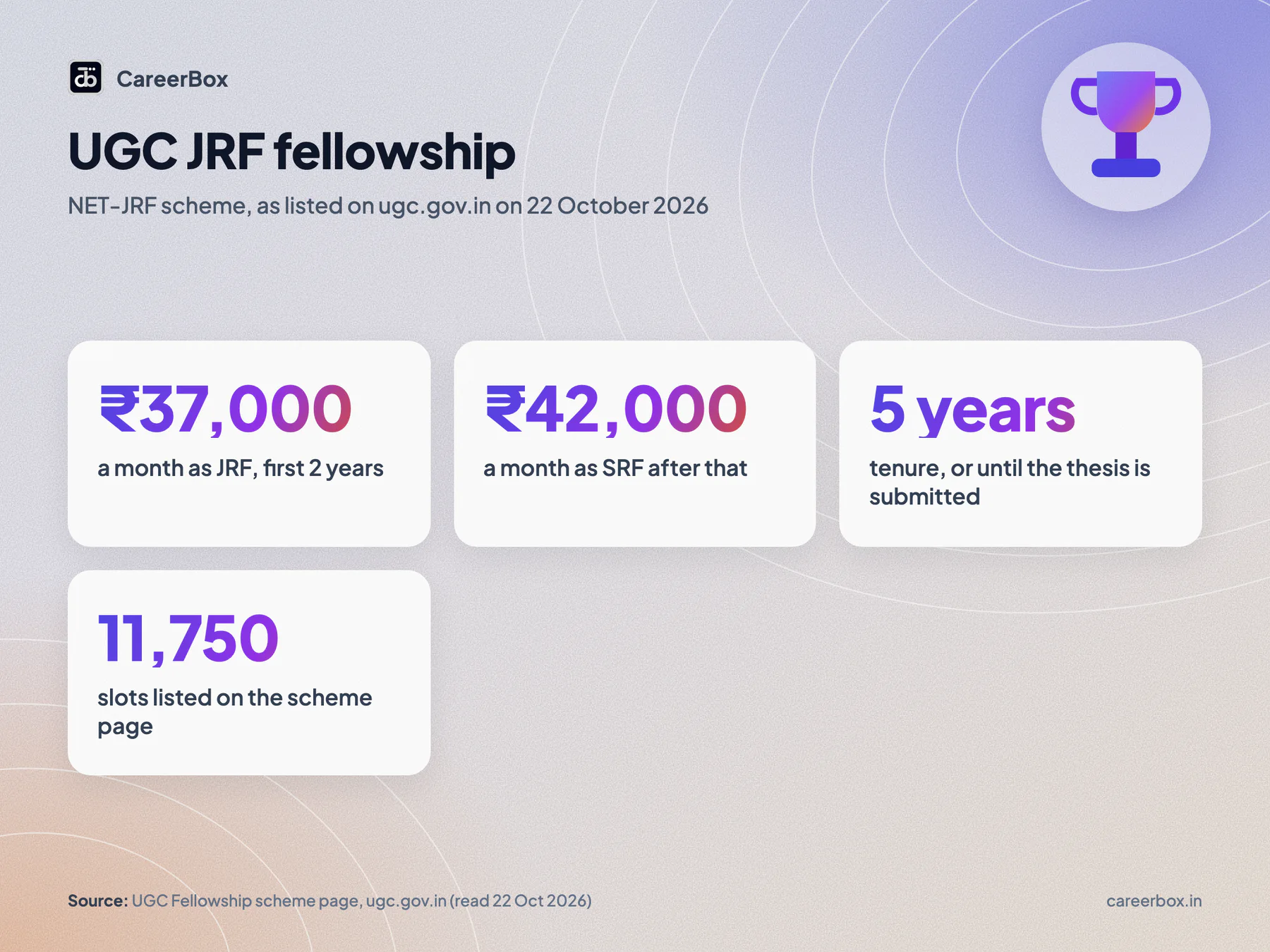 UGC JRF fellowship: 37,000 rupees a month for two years, 42,000 a month as SRF, 5 years tenure, from UGC's scheme page