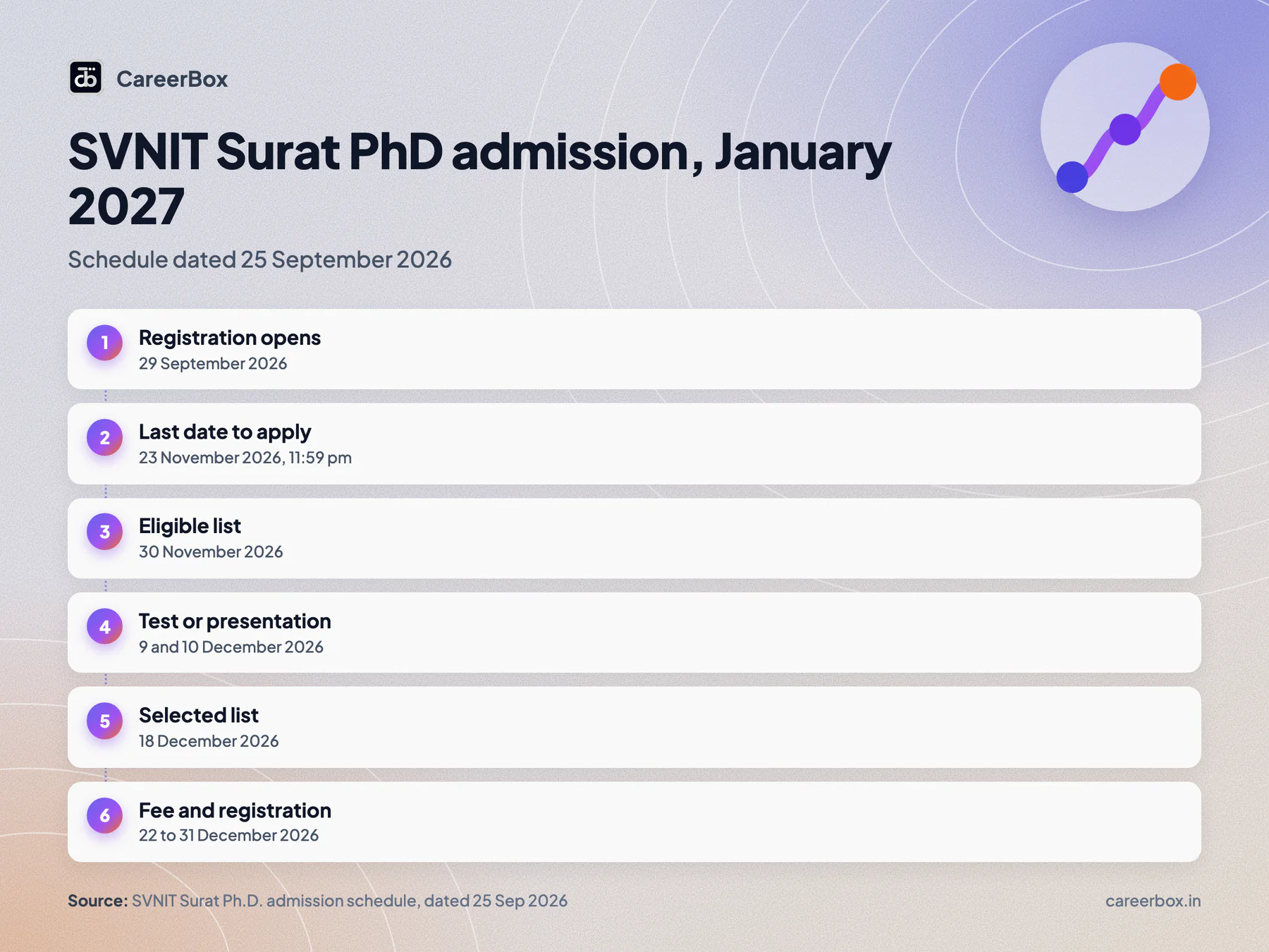 PhD admission at SVNIT Surat for January 2027: registration from 29 September, last date 23 November, tests 9 and 10 December, selected list 18 December, classes from 4 January 2027
