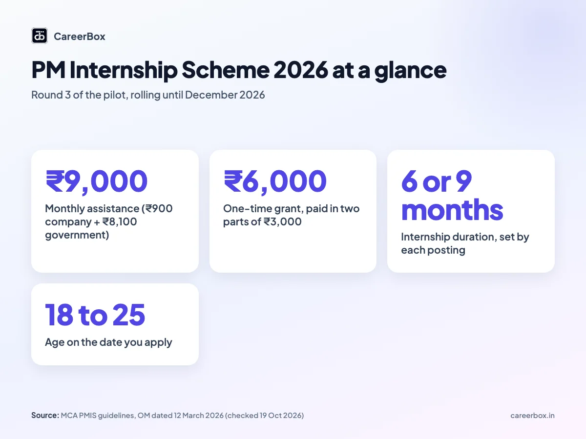 PM Internship Scheme 2026 at a glance for Indian students: ₹9,000 a month, ₹6,000 one-time grant, 6 or 9 month internships, age 18 to 25