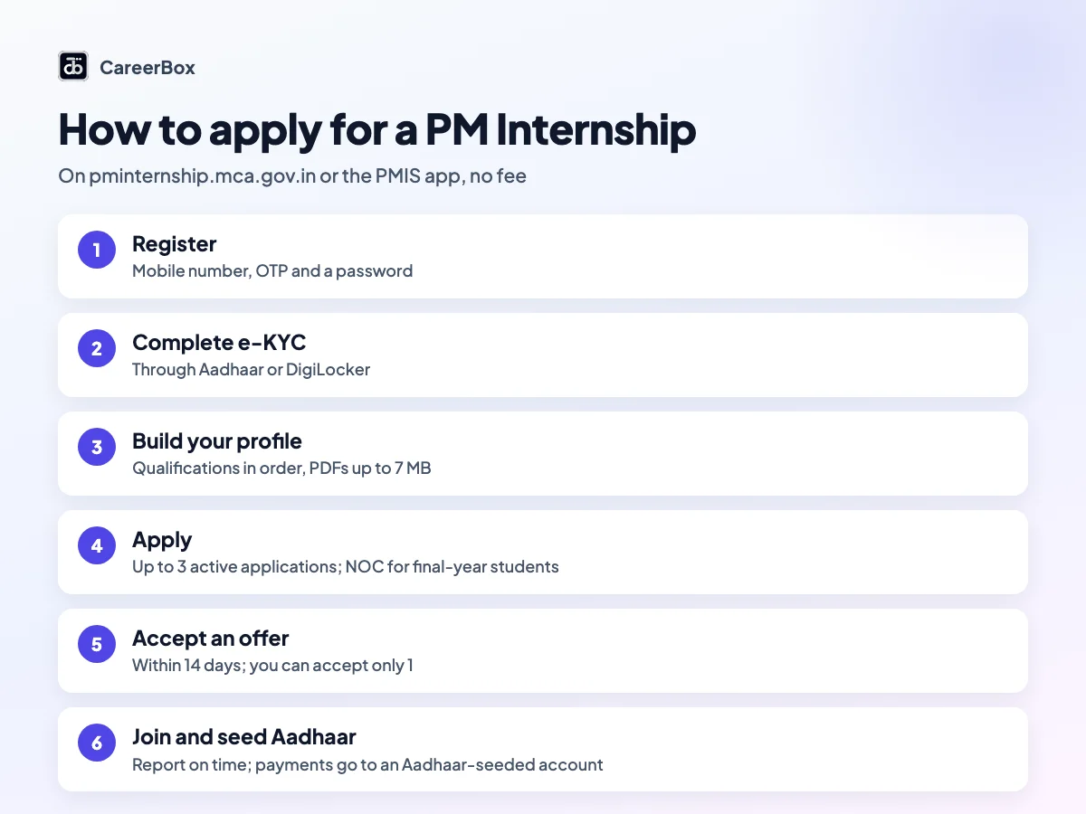 Steps to apply for the PM Internship Scheme 2026 on pminternship.mca.gov.in in India: register, e-KYC, profile, search, apply to up to 3, accept offer within 14 days, join, Aadhaar seeding