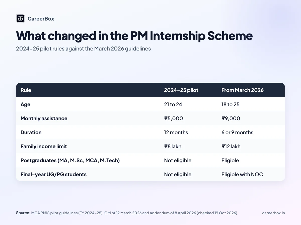 What changed in the PM Internship Scheme in 2026: age, monthly assistance, duration, income limit and who can apply, pilot rules compared with the March 2026 guidelines