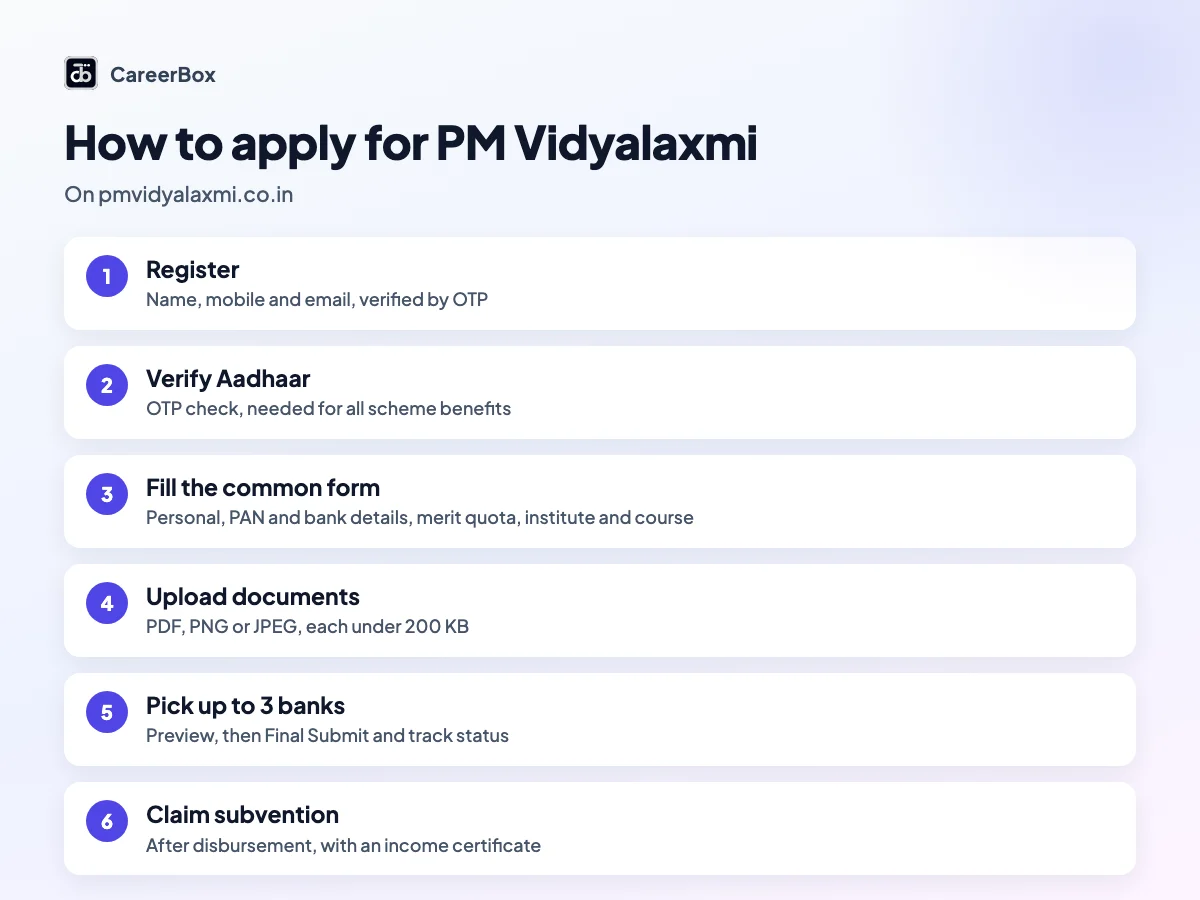Steps to apply for a PM Vidyalaxmi education loan in India on pmvidyalaxmi.co.in: register, Aadhaar check, personal and course details, documents, choose up to three banks, then claim interest subvention