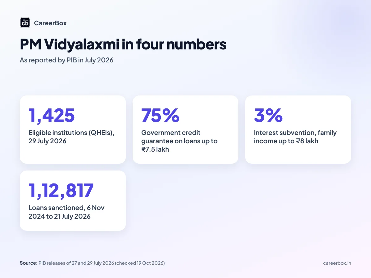 PM Vidyalaxmi scheme key numbers for Indian students: 1,425 eligible institutions, 75% credit guarantee up to ₹7.5 lakh, 3% interest subvention for family income up to ₹8 lakh, 1,12,817 loans sanctioned by 21 July 2026