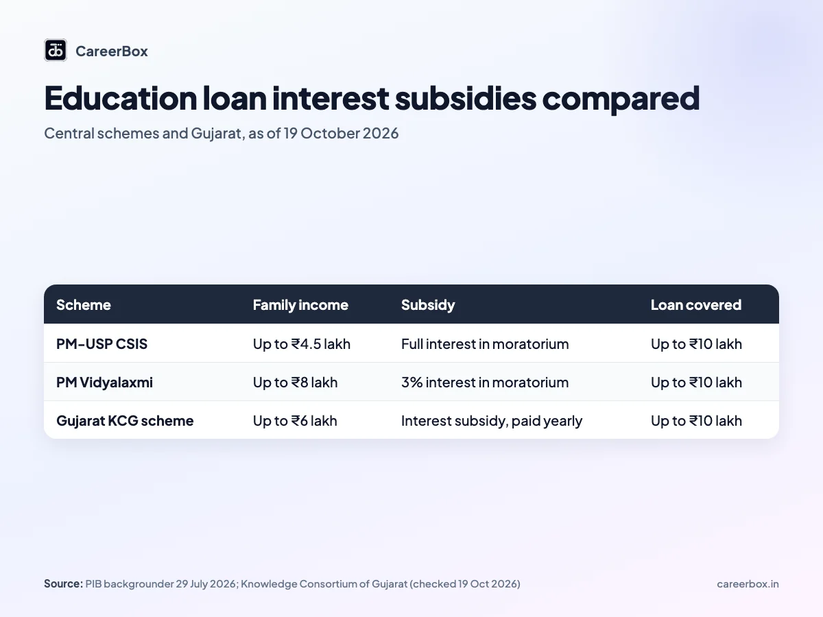 Comparison table of PM-USP CSIS and PM Vidyalaxmi interest subvention for Indian students, with Gujarat's KCG education loan interest subsidy: income limits, subsidy, loan limit and courses