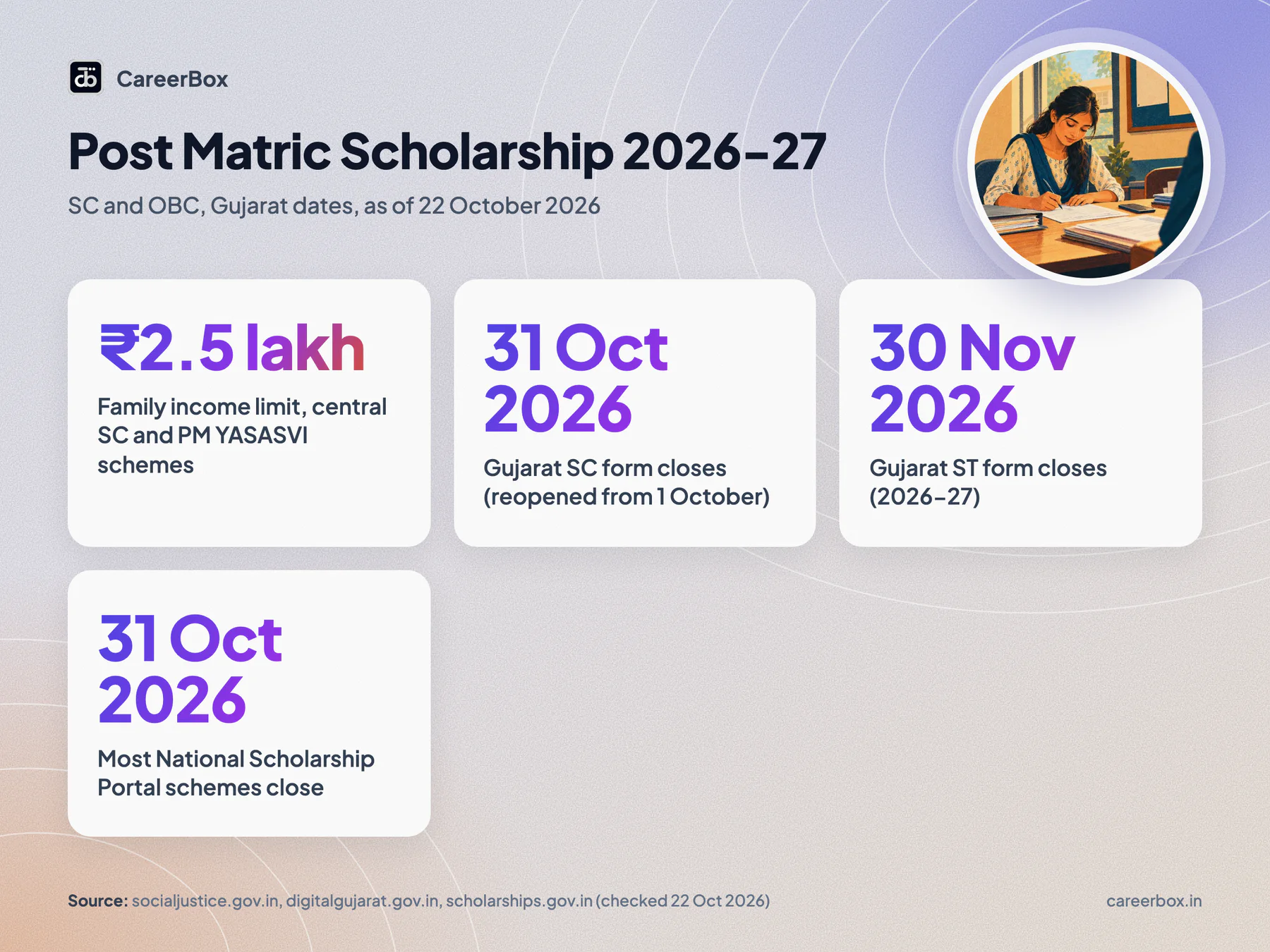 Post Matric Scholarship 2026-27 key facts: income limit ₹2.5 lakh, Gujarat SC form open until 31 October 2026, ST until 30 November 2026, NSP schemes close 31 October 2026