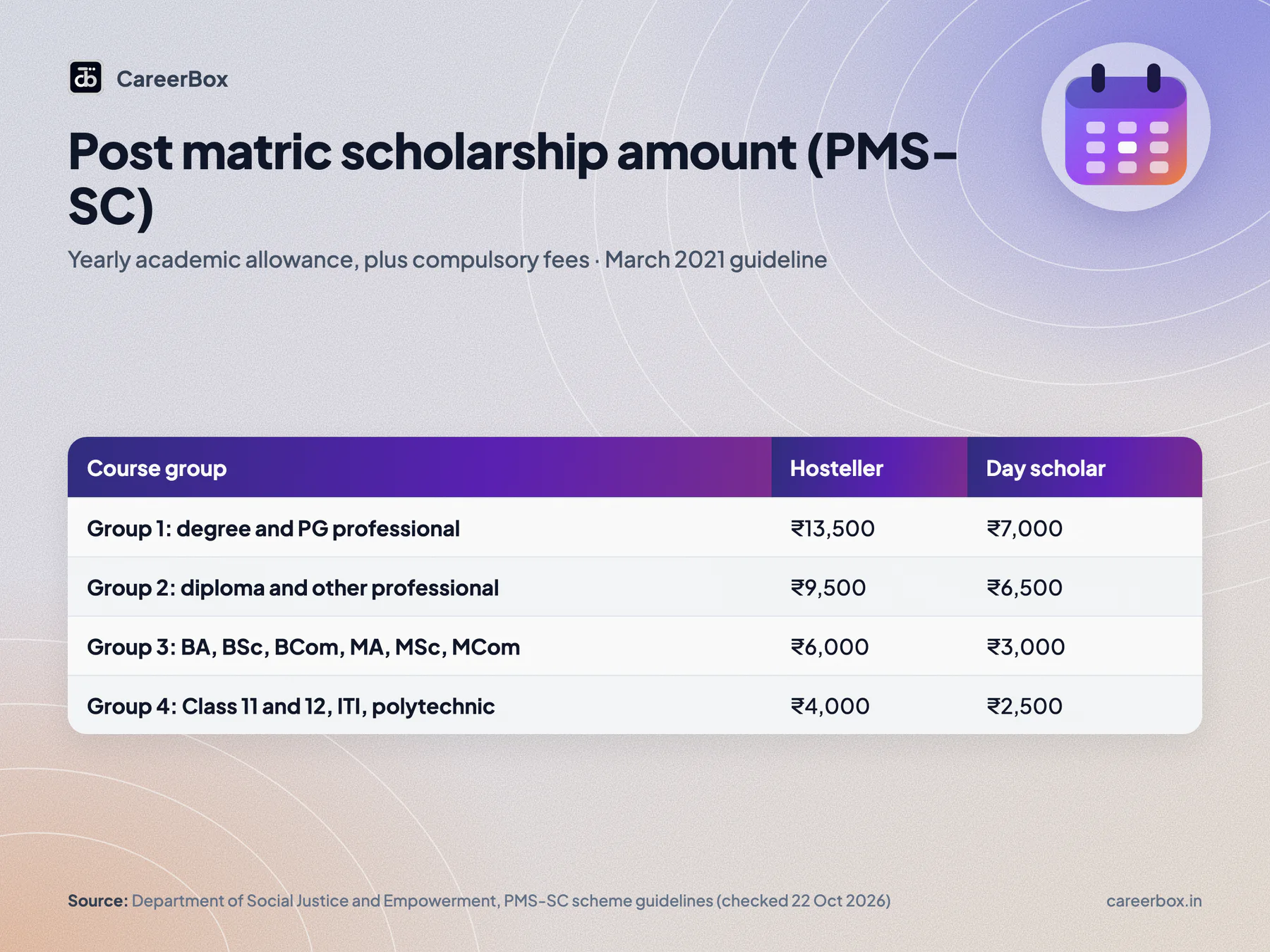 Post Matric Scholarship amounts by course group: PMS-SC allowance ₹13,500 hostel and ₹7,000 day scholar for degree and PG professional courses, down to ₹4,000 and ₹2,500 for Class 11 and 12