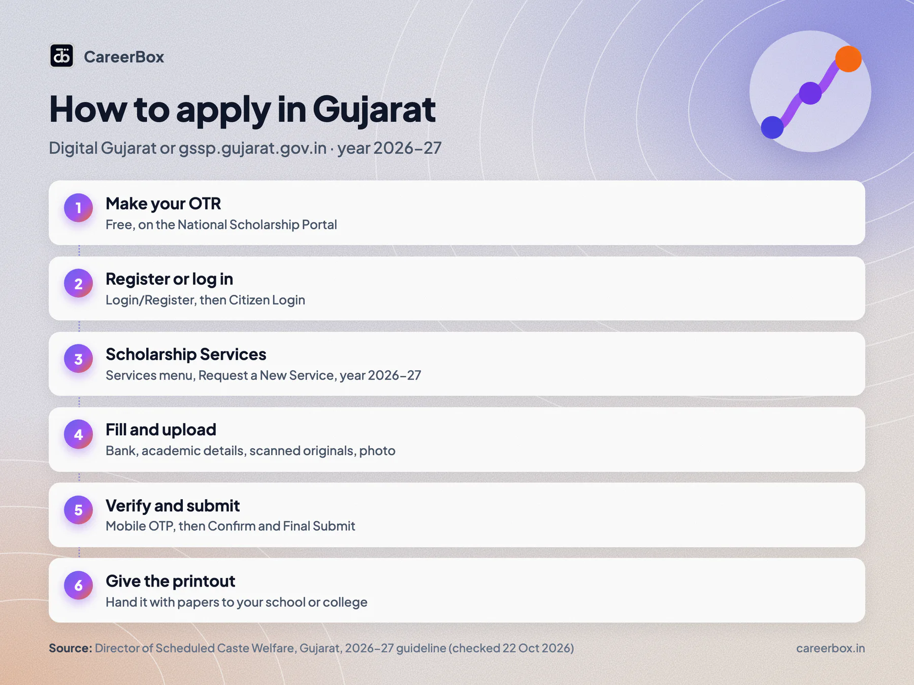 How to apply for the post matric scholarship in Gujarat on Digital Gujarat: make OTR on NSP, log in, Scholarship Services, request a new service, fill and upload, submit, hand printout to college