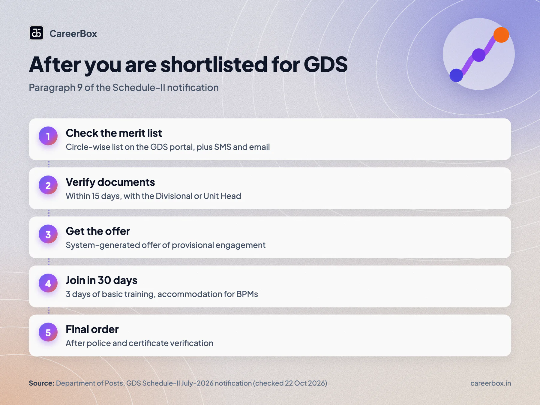 After a GDS shortlist: verify documents within 15 days, receive the provisional offer, join within 30 days after 3 days of training, then final order after police verification