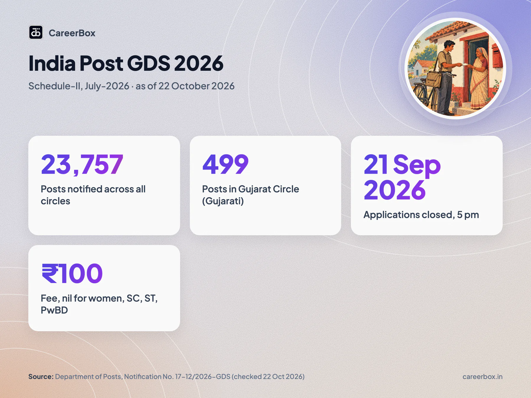 Post office recruitment 2026 key facts: GDS Schedule-II July 2026, 23,757 posts, 499 in Gujarat, applications closed 21 September 2026, ₹100 fee, Class 10 marks merit list