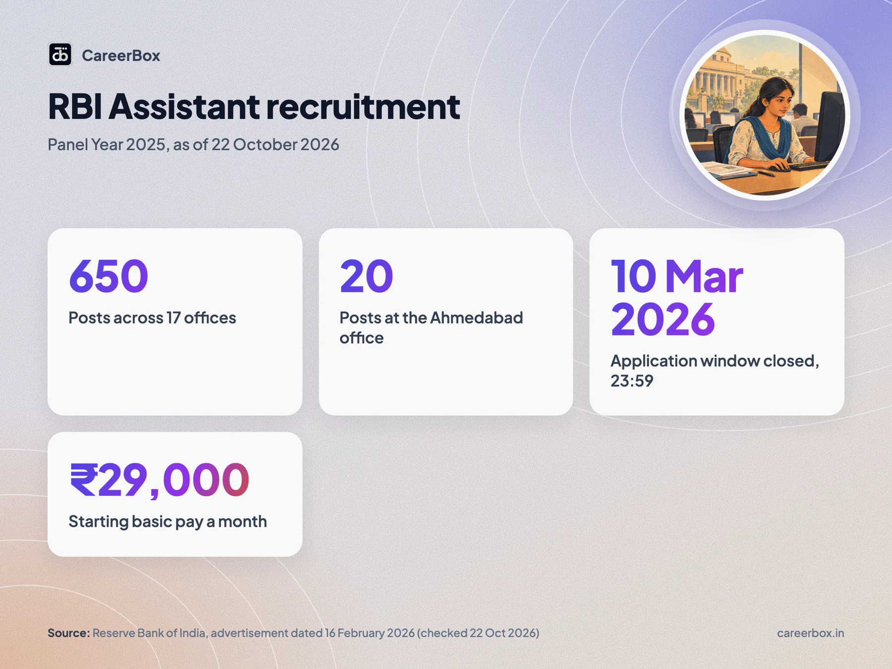 RBI Assistant recruitment key facts as on 22 October 2026: 650 posts, 20 at Ahmedabad, application window closed 10 March 2026, starting basic pay 29,000 rupees