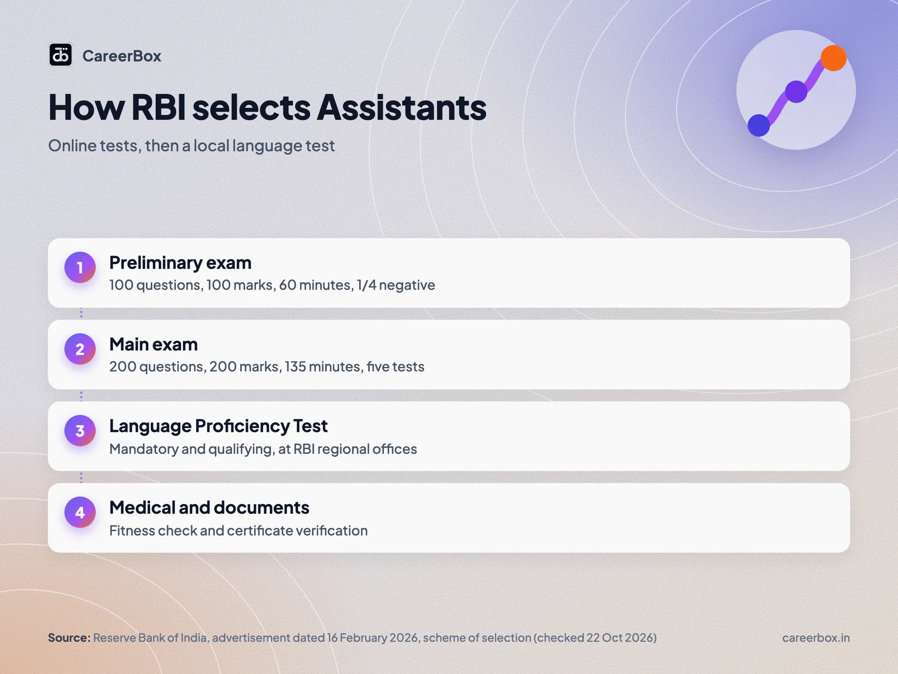 RBI Assistant selection process in four stages: Preliminary exam, Main exam, Language Proficiency Test, then medical check and document verification
