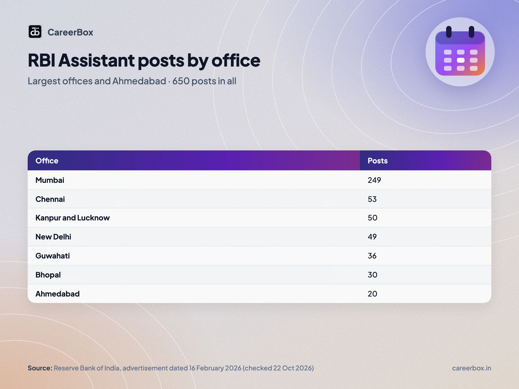 Table of RBI Assistant posts in 2026 by office: Mumbai 249, Chennai 53, Kanpur and Lucknow 50, New Delhi 49, Guwahati 36, Bhopal 30, Ahmedabad 20