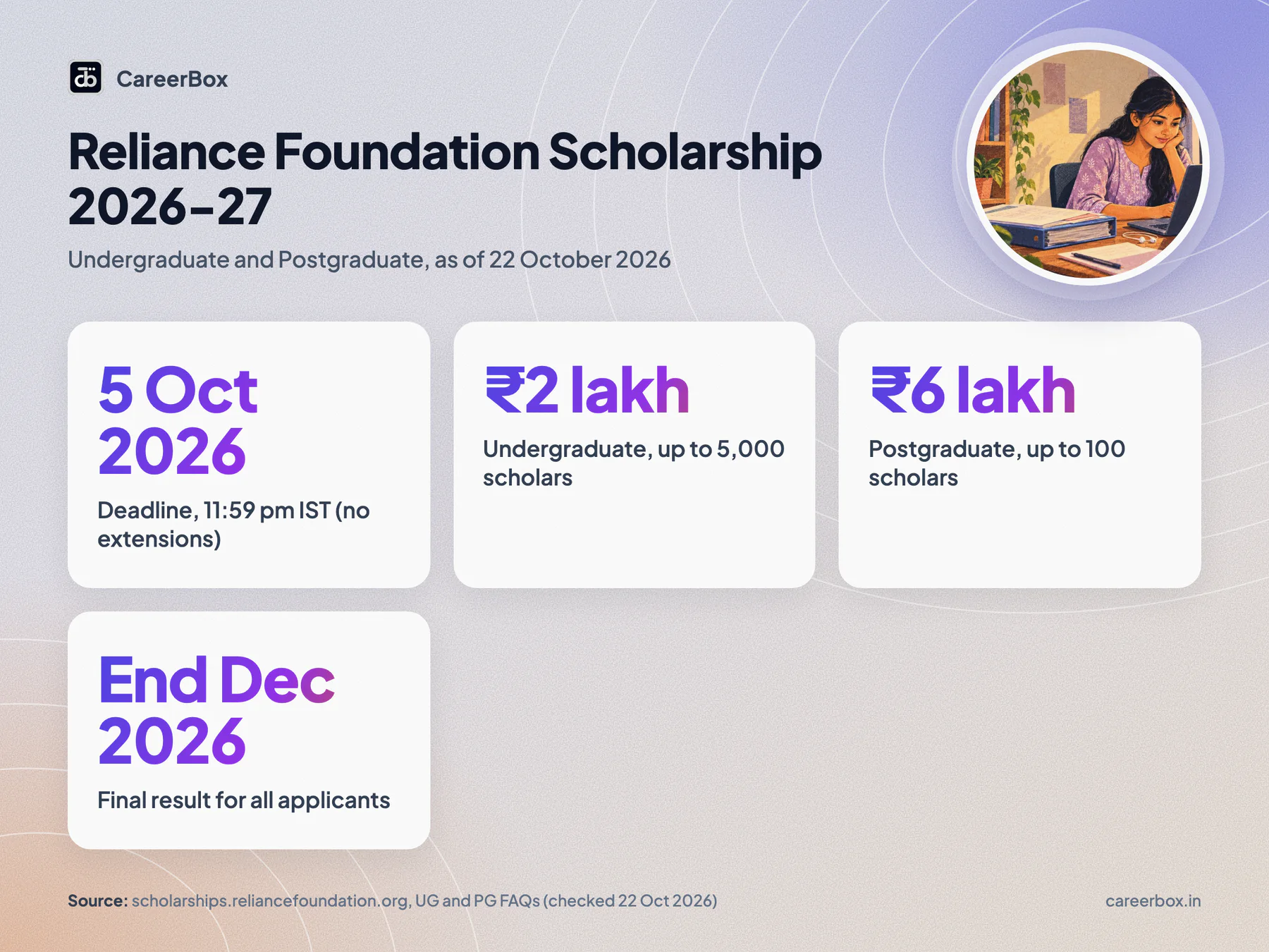 Reliance Foundation Scholarship 2026-27 key facts: deadline 5 October 2026, UG up to ₹2 lakh, PG up to ₹6 lakh, 60 question aptitude test, result by end of December 2026