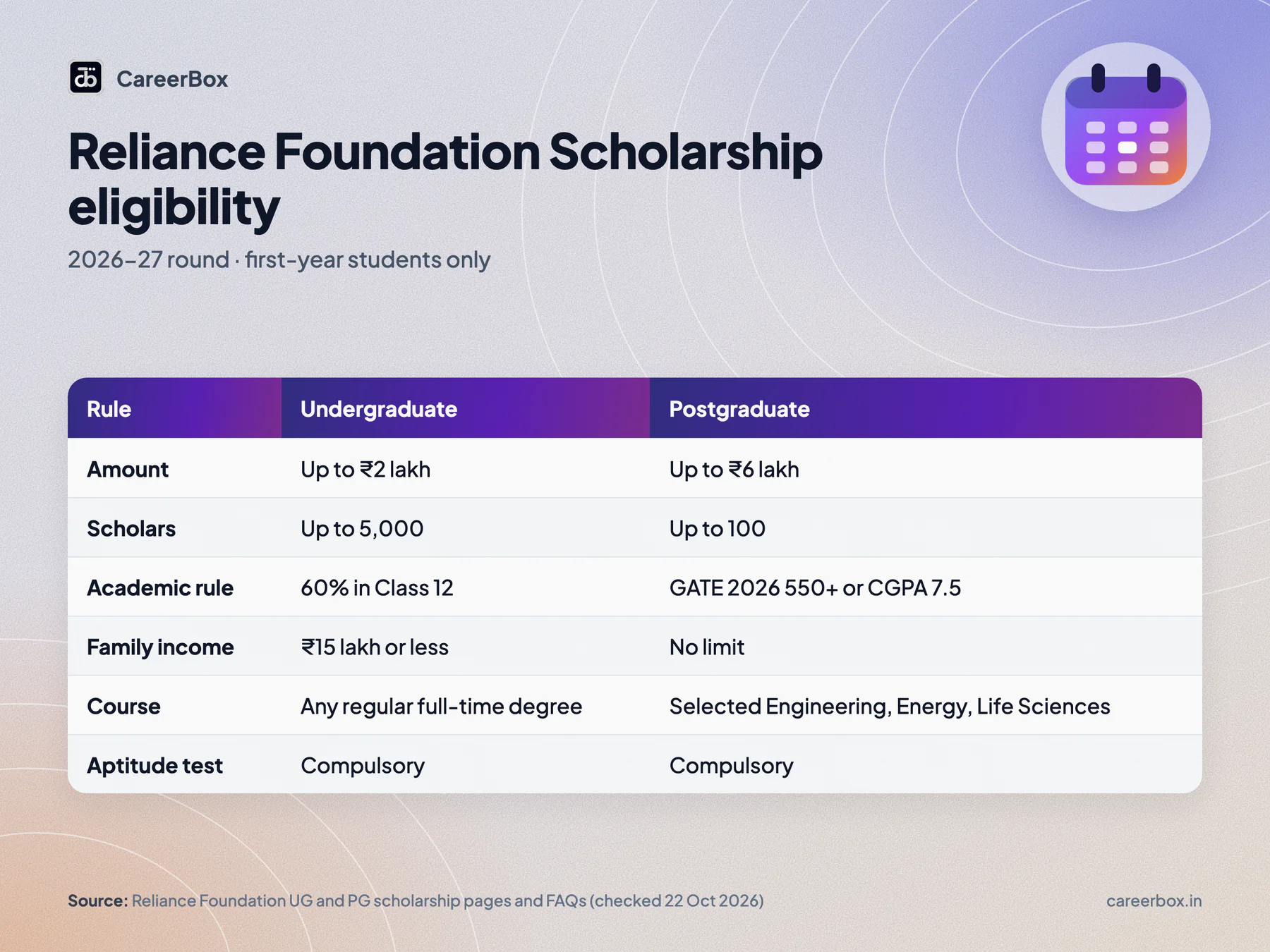 Reliance Foundation Scholarship eligibility 2026-27: UG needs 60% in Class 12 and household income up to ₹15 lakh, PG needs GATE 550 or CGPA 7.5 and no income limit