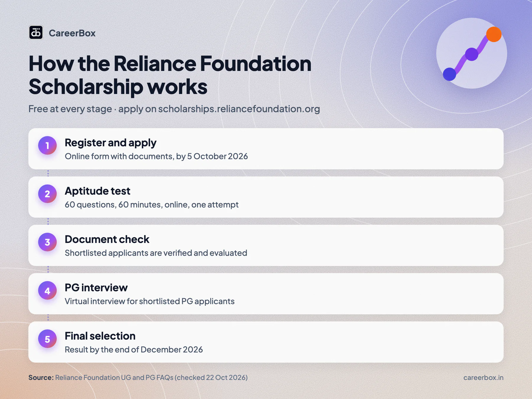 How the Reliance Foundation Scholarship works: register, apply with documents, take the 60 question aptitude test, evaluation, final selection by end of December 2026