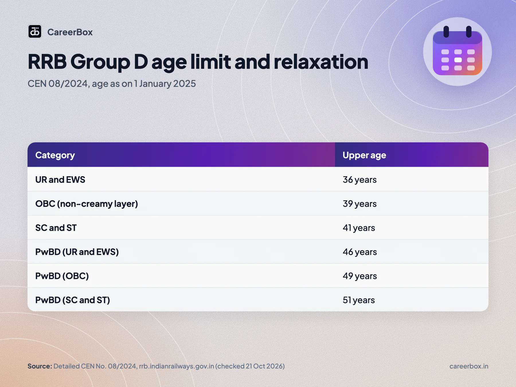 RRB Group D CEN 08/2024 age limit and relaxation: 18 to 36 years, OBC 3 years, SC and ST 5 years, PwBD 10 to 15 years