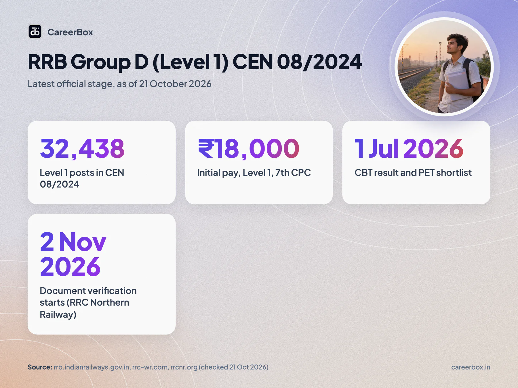 RRB Group D CEN 08/2024 key facts: 32,438 posts, pay level 1 with initial pay 18,000, PET result 1 July 2026, document verification from 2 November 2026