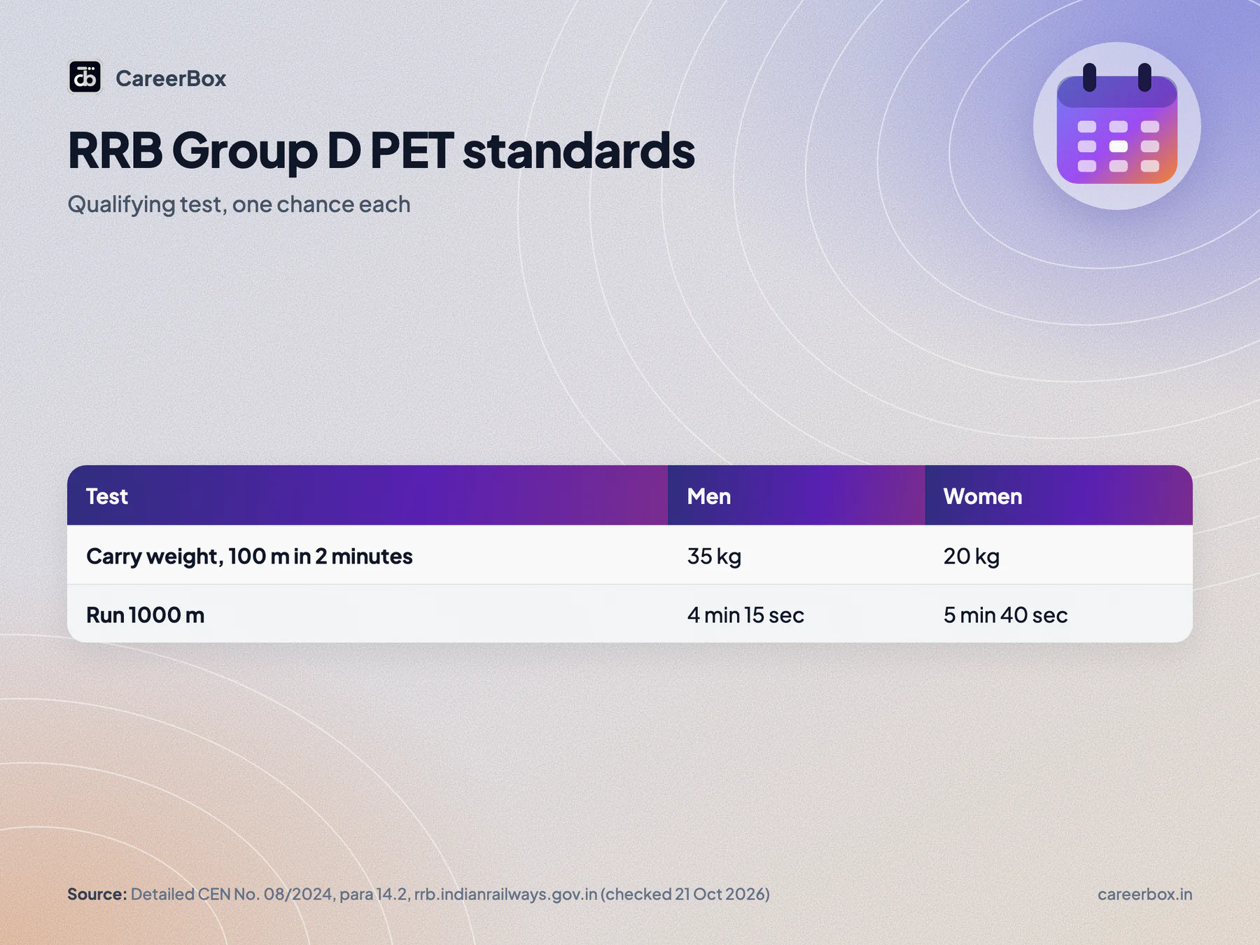 RRB Group D PET standards: men 35 kg for 100 metres in 2 minutes and 1000 metres in 4 minutes 15 seconds, women 20 kg and 1000 metres in 5 minutes 40 seconds