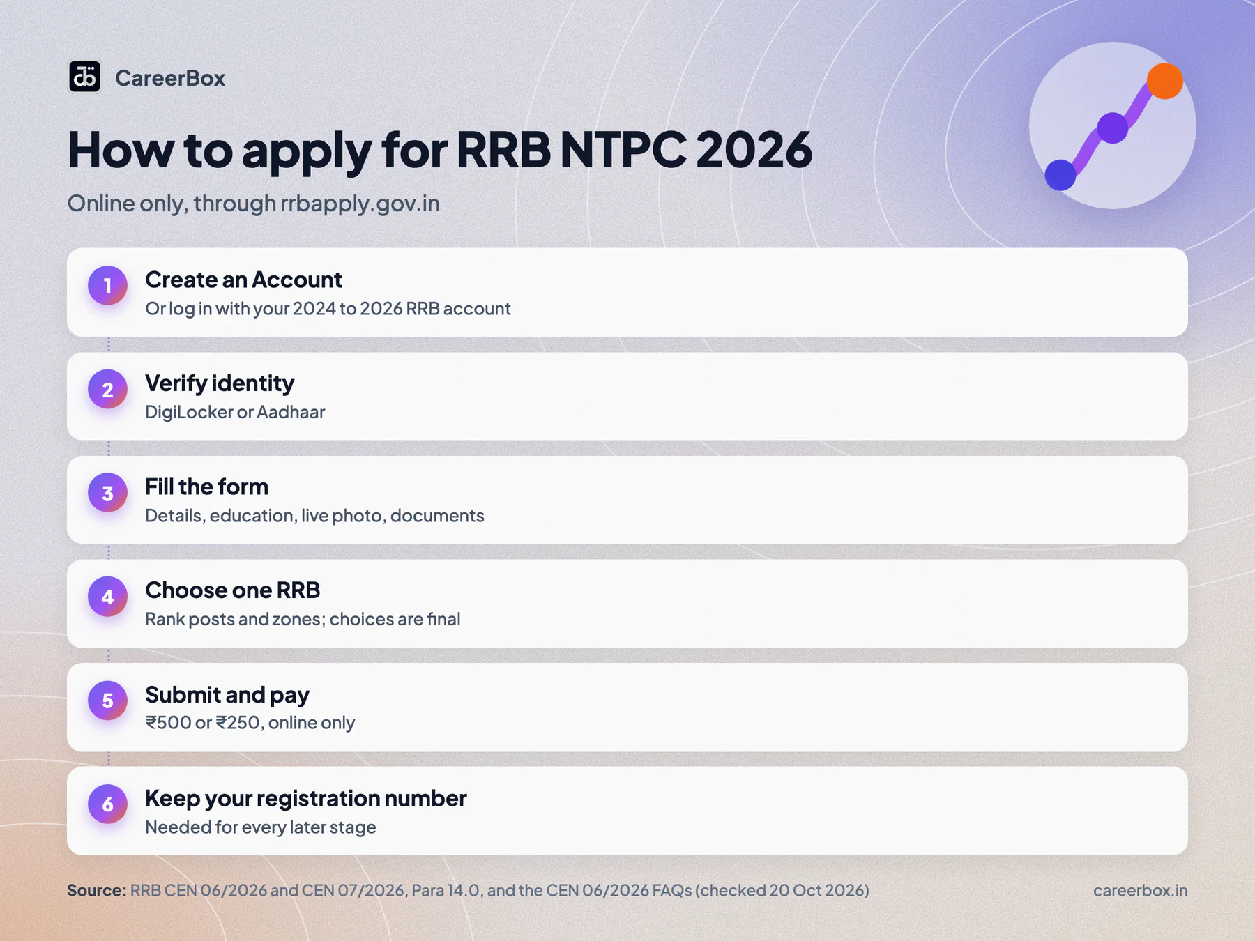 How to apply for RRB NTPC 2026 in six steps: create an account, verify Aadhaar, fill the form with live photo, choose one RRB, submit, pay the fee