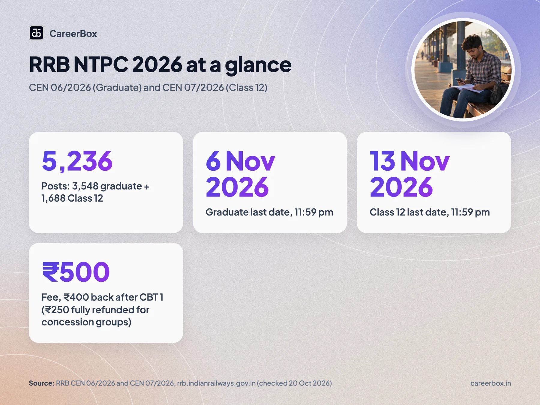 RRB NTPC 2026 key facts: 5,236 posts, graduate last date 6 November 2026, Class 12 last date 13 November 2026, fee ₹500 with ₹400 refund