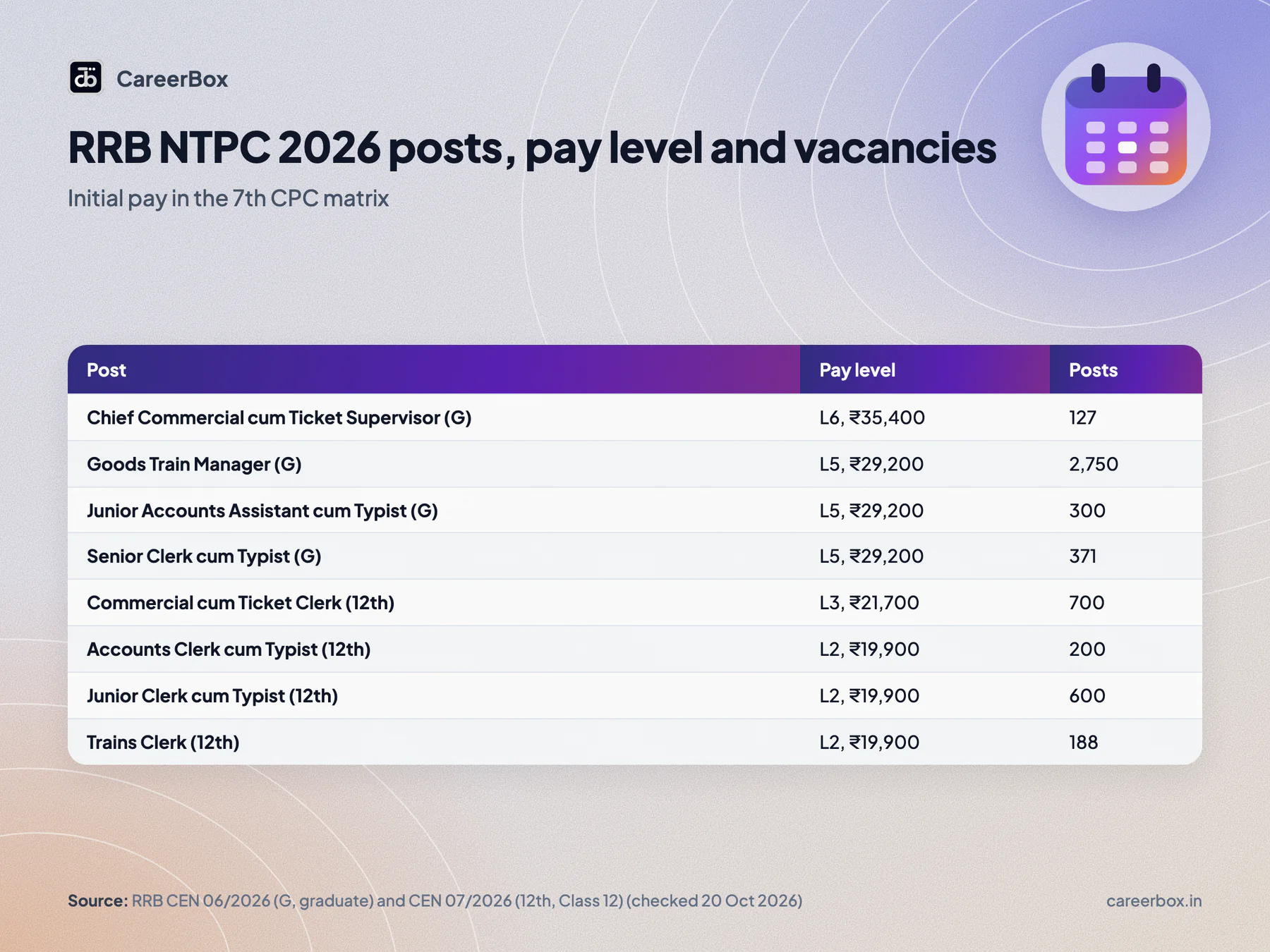 RRB NTPC 2026 post-wise vacancies and pay levels: Goods Train Manager 2,750 posts at Level 5, Commercial cum Ticket Clerk 700 at Level 3
