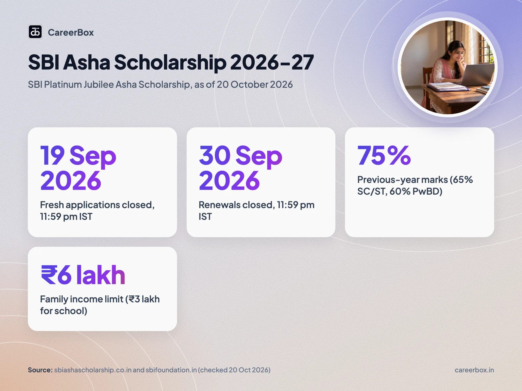 SBI Asha Scholarship 2026-27 key facts: fresh applications closed 19 September 2026, renewals closed 30 September 2026, 75% marks needed, family income up to ₹6 lakh