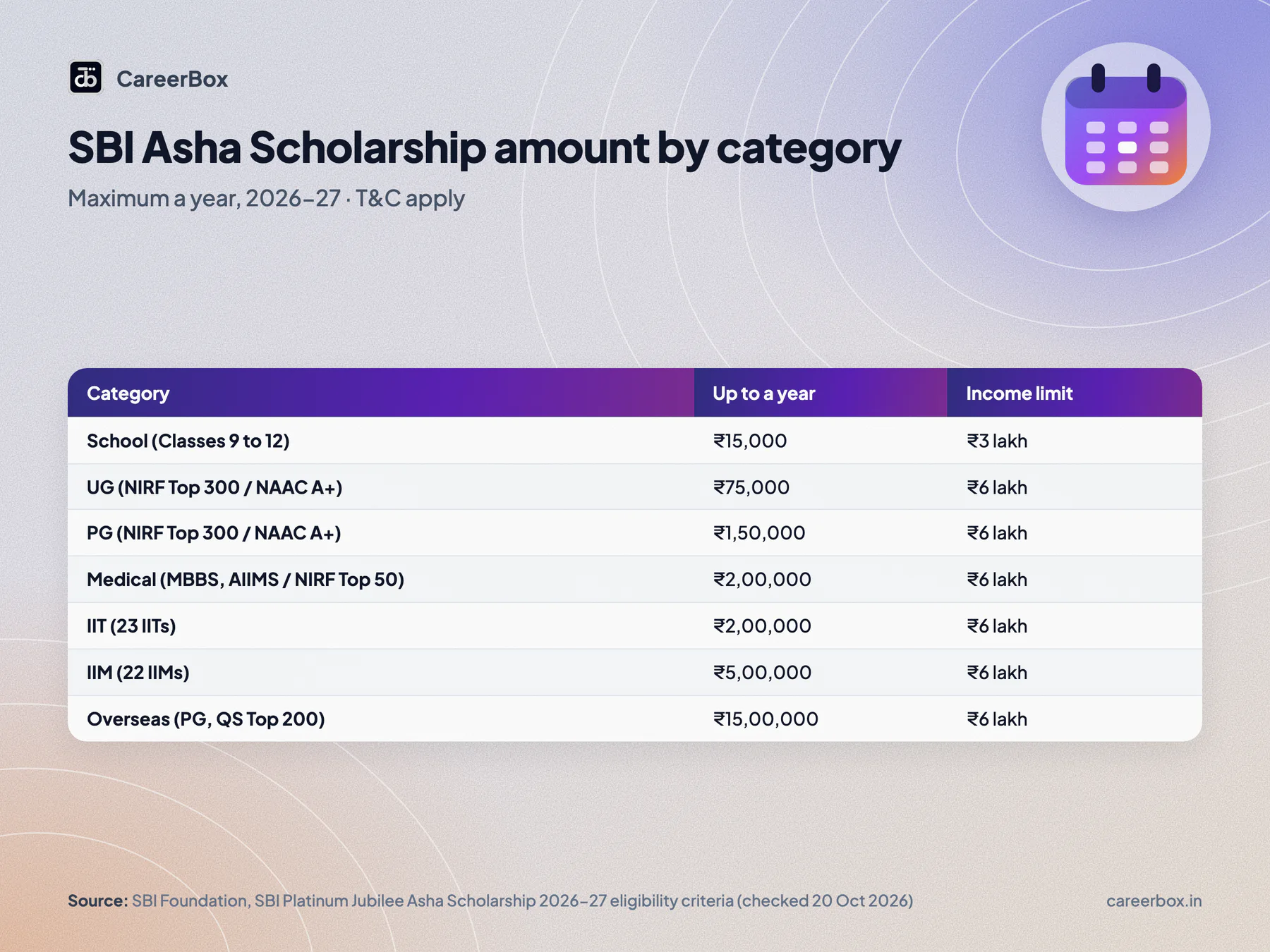 SBI Asha Scholarship amount by category: up to ₹15,000 for school, ₹75,000 UG, ₹1,50,000 PG, ₹2,00,000 MBBS and IIT, ₹5,00,000 IIM, ₹15,00,000 overseas