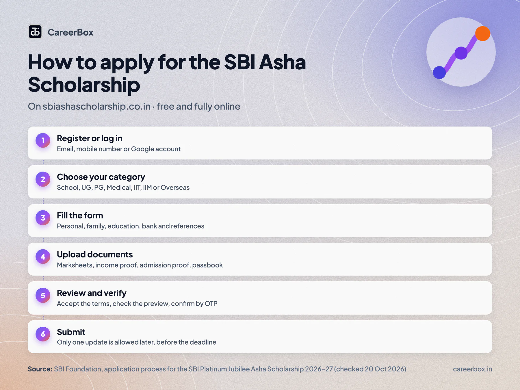 How to apply for the SBI Asha Scholarship on sbiashascholarship.co.in in six steps: register, choose category, fill the form, upload documents, review, submit