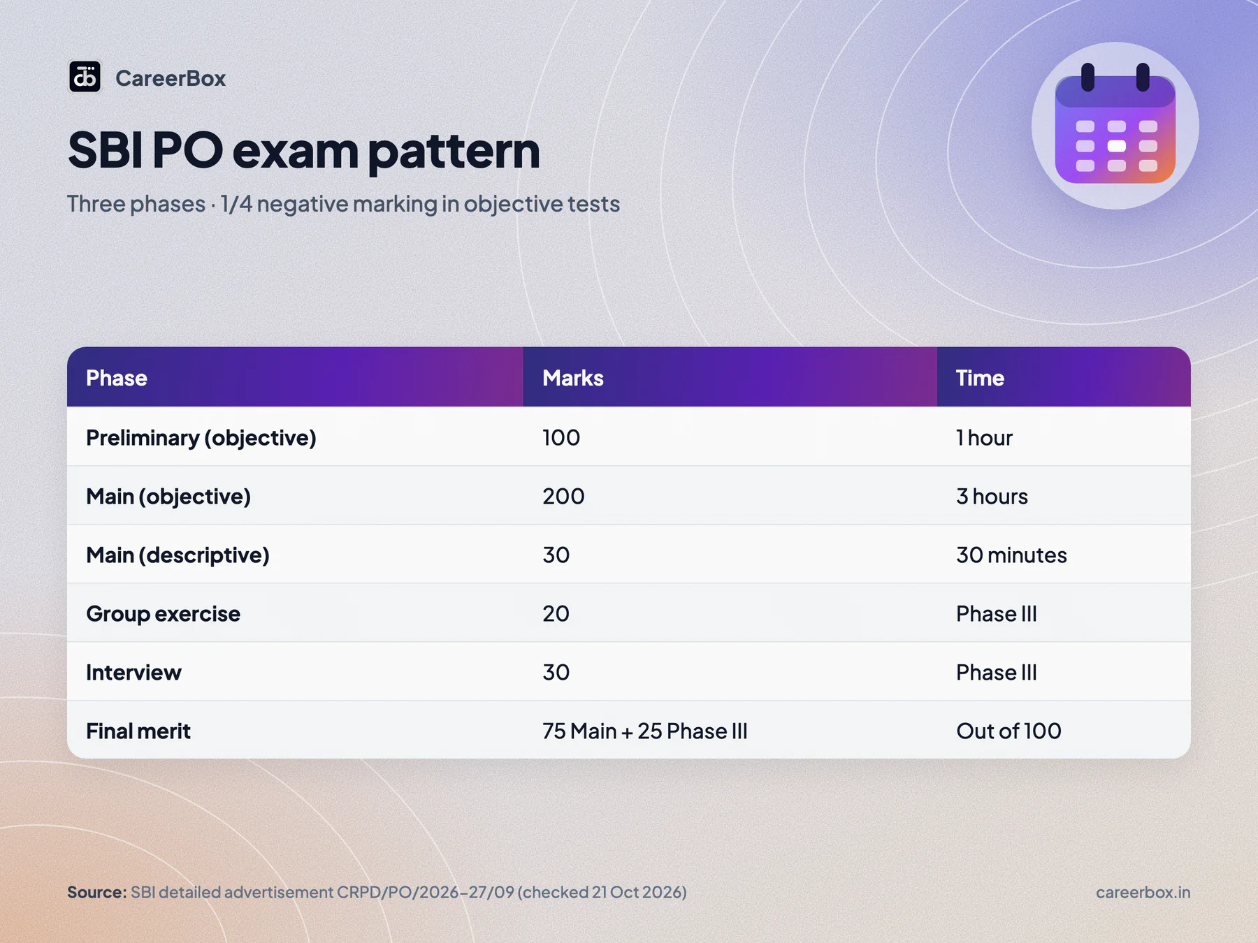 SBI PO 2026 exam pattern: Prelims 100 marks in 1 hour, Mains 200 objective plus 30 descriptive marks, Phase III 50 marks, final merit 75 plus 25