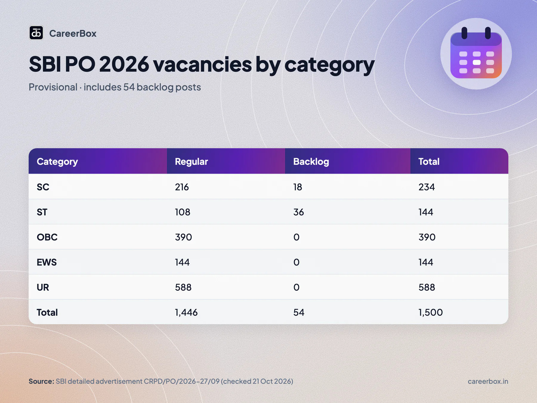 SBI PO 2026 vacancies by category: SC 234, ST 144, OBC 390, EWS 144, UR 588, total 1,500