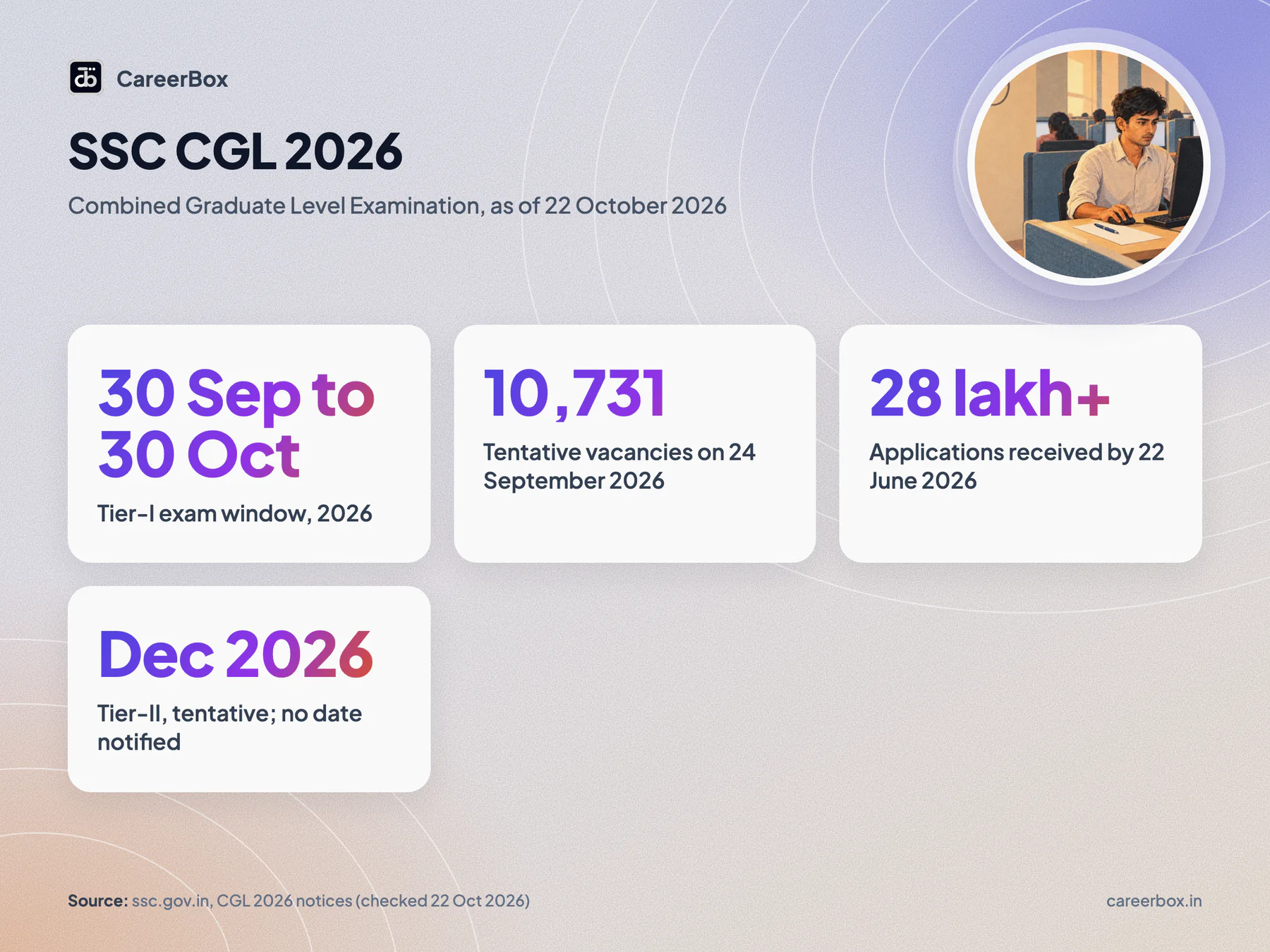 SSC CGL 2026 key facts: Tier-I from 30 September to 30 October 2026, about 12,256 vacancies in the notice, 10,731 in the 24 September list, Tier-II tentatively December 2026