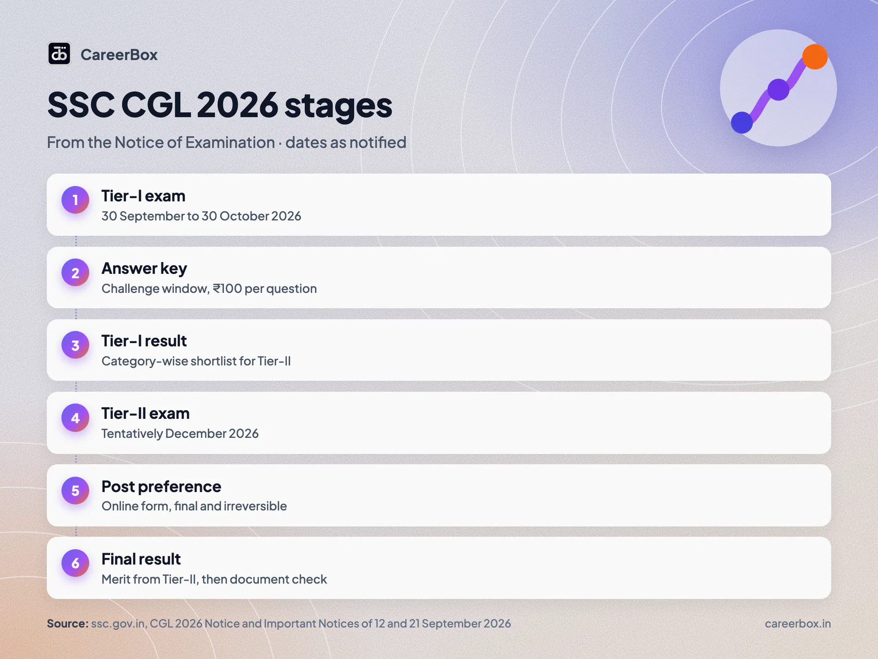 SSC CGL 2026 stages: Tier-I 30 September to 30 October 2026, Tier-I result, Tier-II tentatively December 2026, post preference, final result